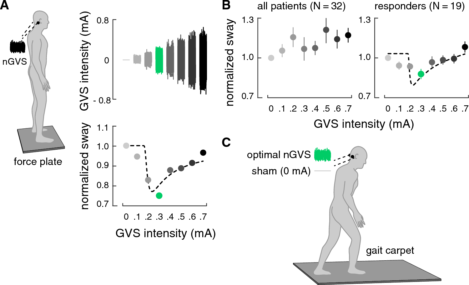 No evidence for effects of low-intensity vestibular noise stimulation on mild-to-moderate gait impairments in patients with Parkinson’s disease