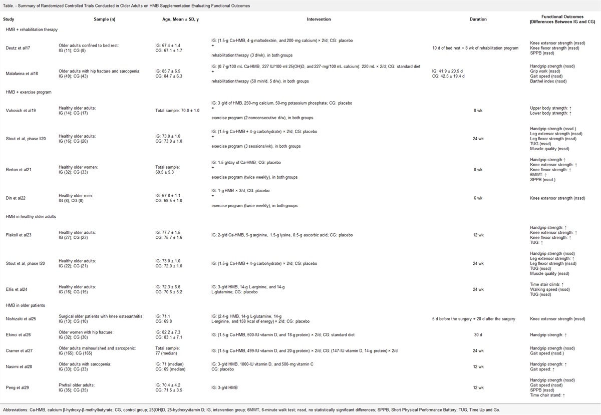 The Effect of β-Hydroxy-β-Methylbutyrate on Muscle Strength and Functional Outcomes in Older Adults: A Narrative Review