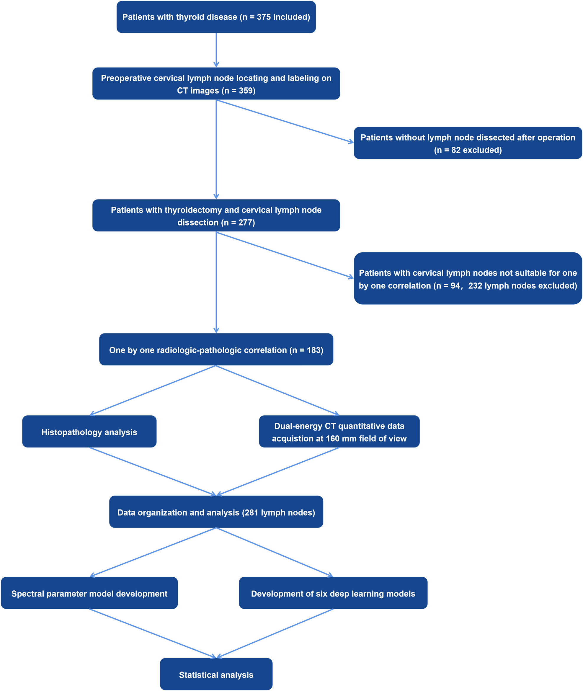 Dual-source dual-energy CT and deep learning for equivocal lymph nodes on CT images for thyroid cancer