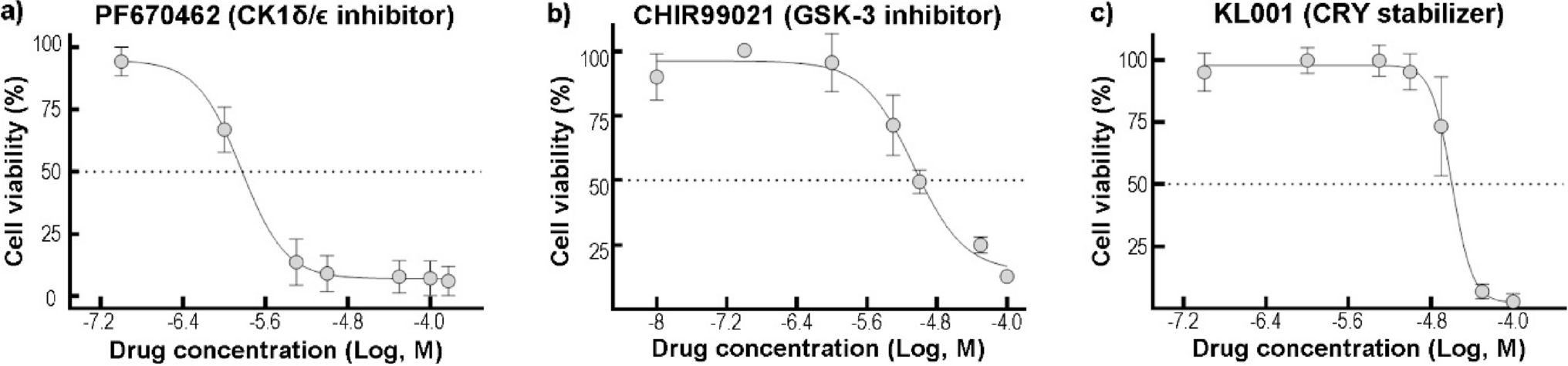 Pharmacological Modulation of the Cytosolic Oscillator Affects Glioblastoma Cell Biology