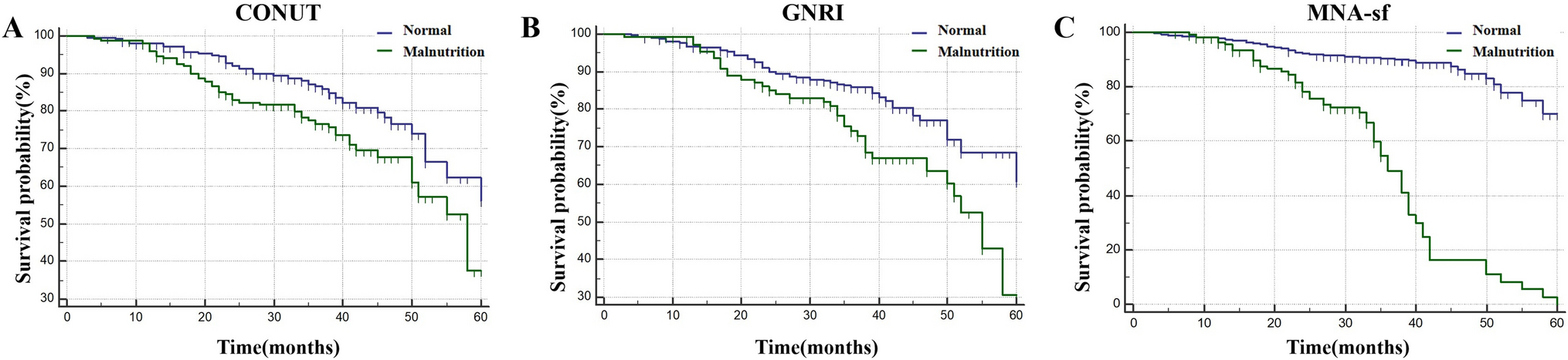 The efficacy of nutritional screening indexes in predicting the incidence of osteosarcopenia and major osteoporotic fracture in the elderly