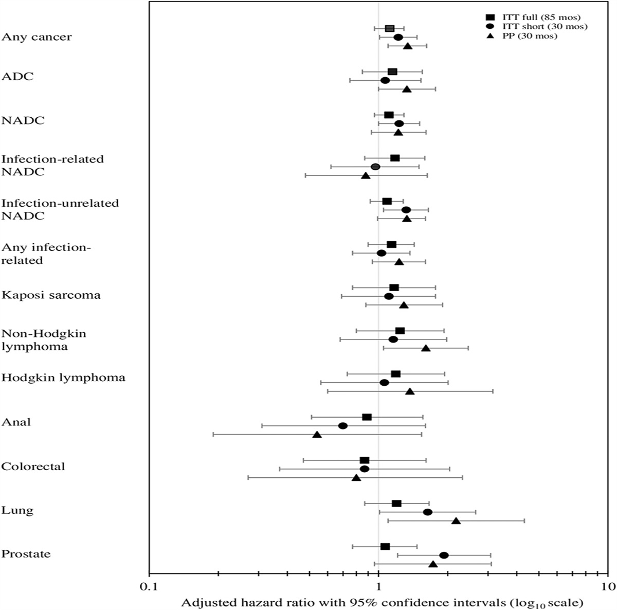 Brief Report: Protease Inhibitors Versus Nonnucleoside Reverse Transcriptase Inhibitors and the Risk of Cancer Among People With HIV