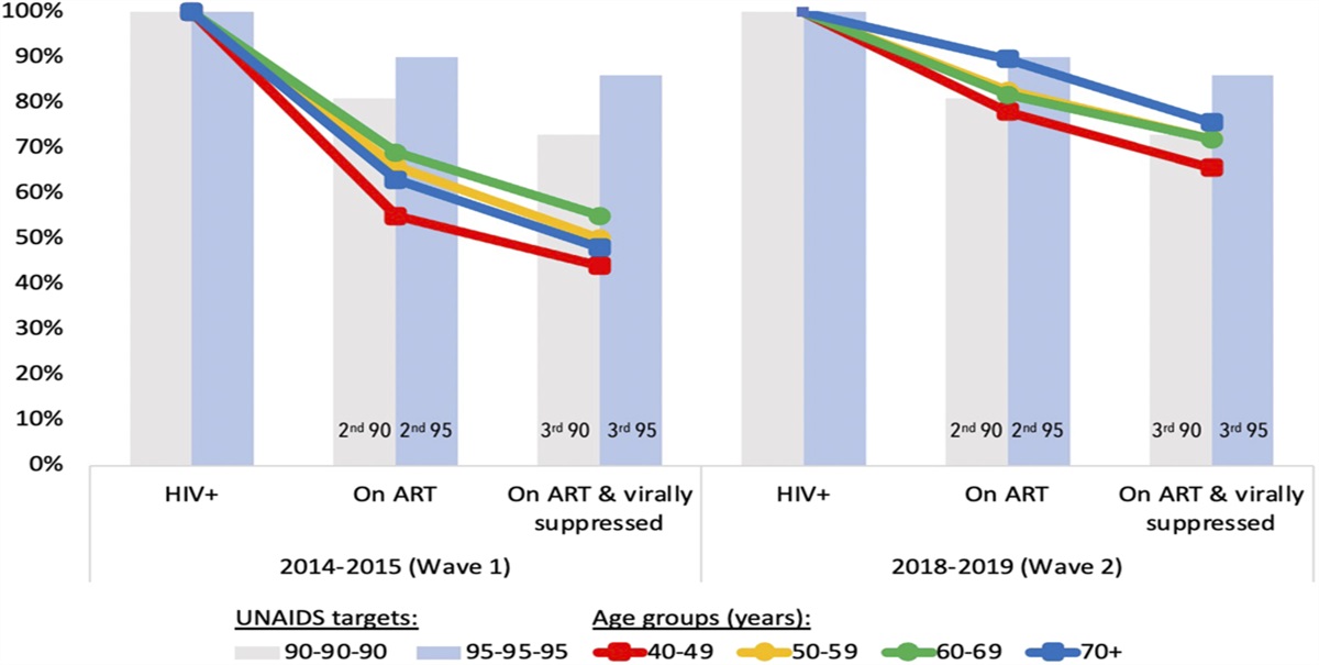 The HIV Care Cascade for Older Adults in Rural South Africa: A Longitudinal Cohort Study (2014–2019)