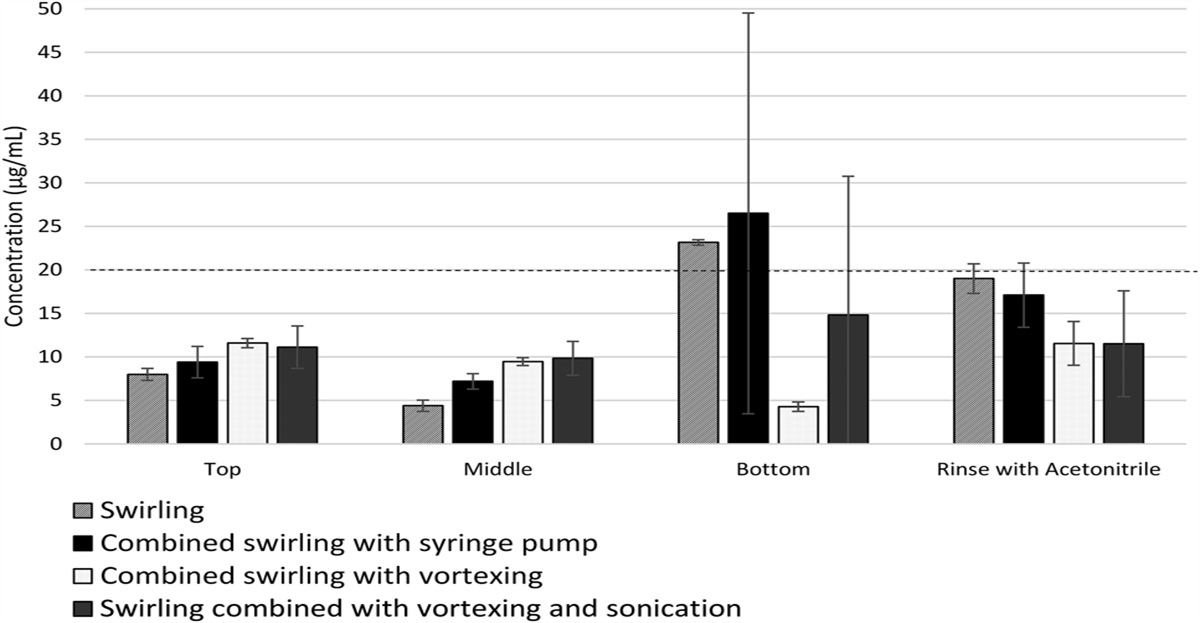 Brief Report: Can a Fraction of the Dolutegravir Dispersible Tablet Solution be Used to Dose Neonates?