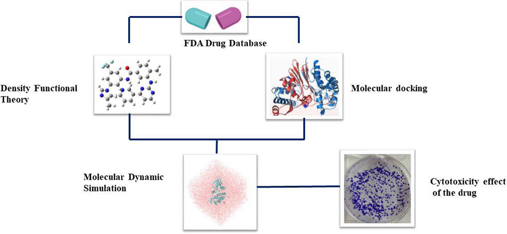 Repurposing FDA-approved compounds to target JAK2 for colon cancer treatment