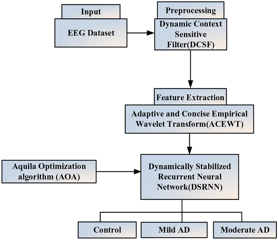 Dynamically stabilized recurrent neural network optimized with Artificial Gorilla Troops espoused Alzheimer’s disorder detection using EEG signals