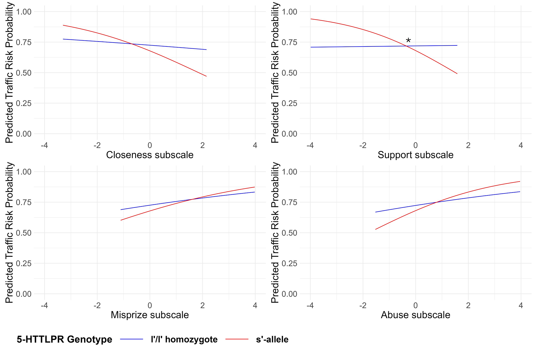 From parents to children: associations of traffic risks with impulsivity, family relationships and serotonin transporter genotype