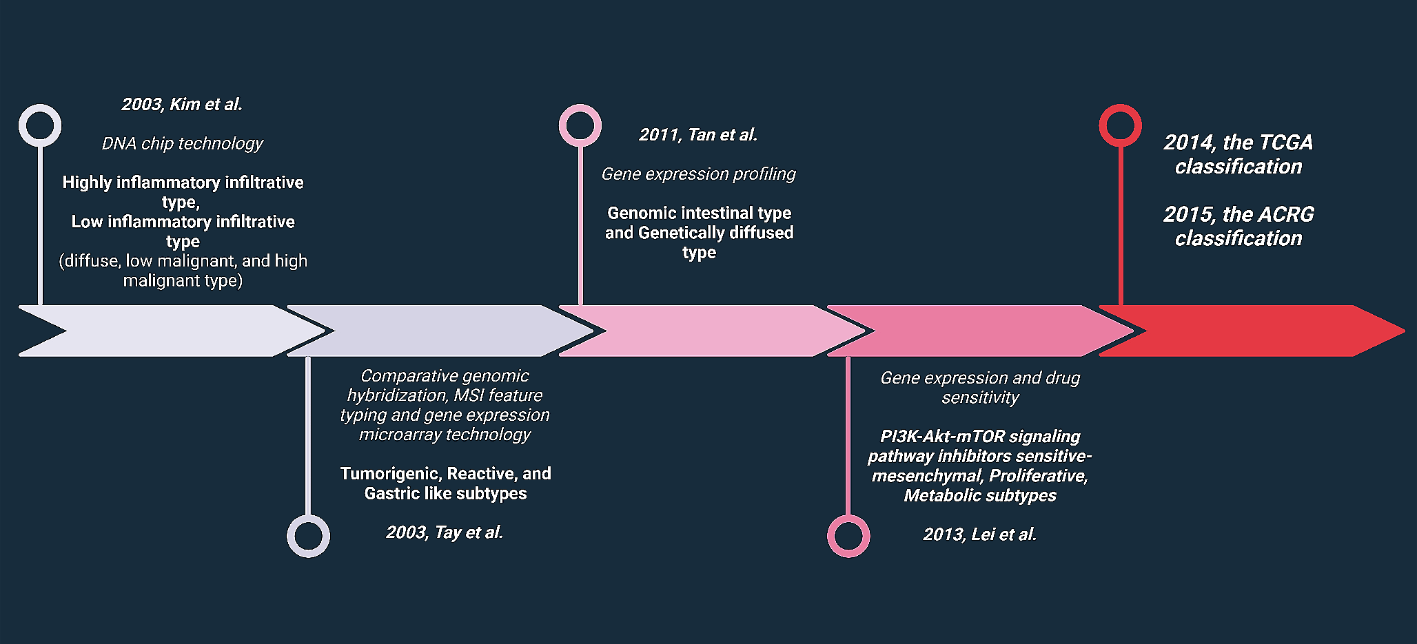 Research advances in the molecular classification of gastric cancer