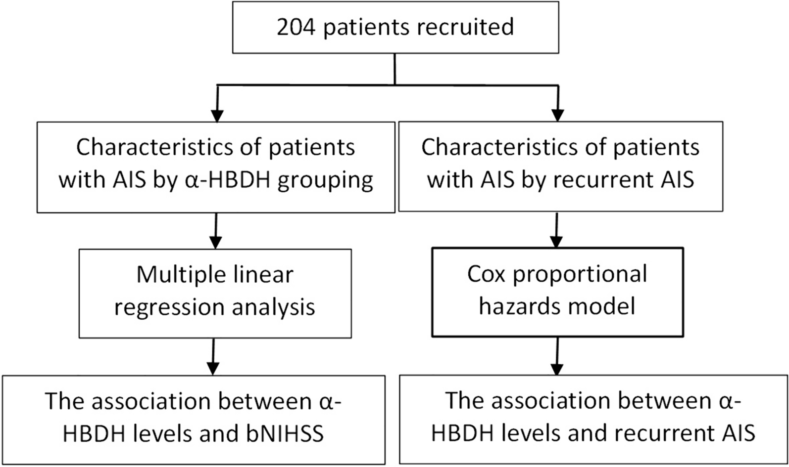 Association of α-HBDH levels with the severity and recurrence after acute ischemic stroke