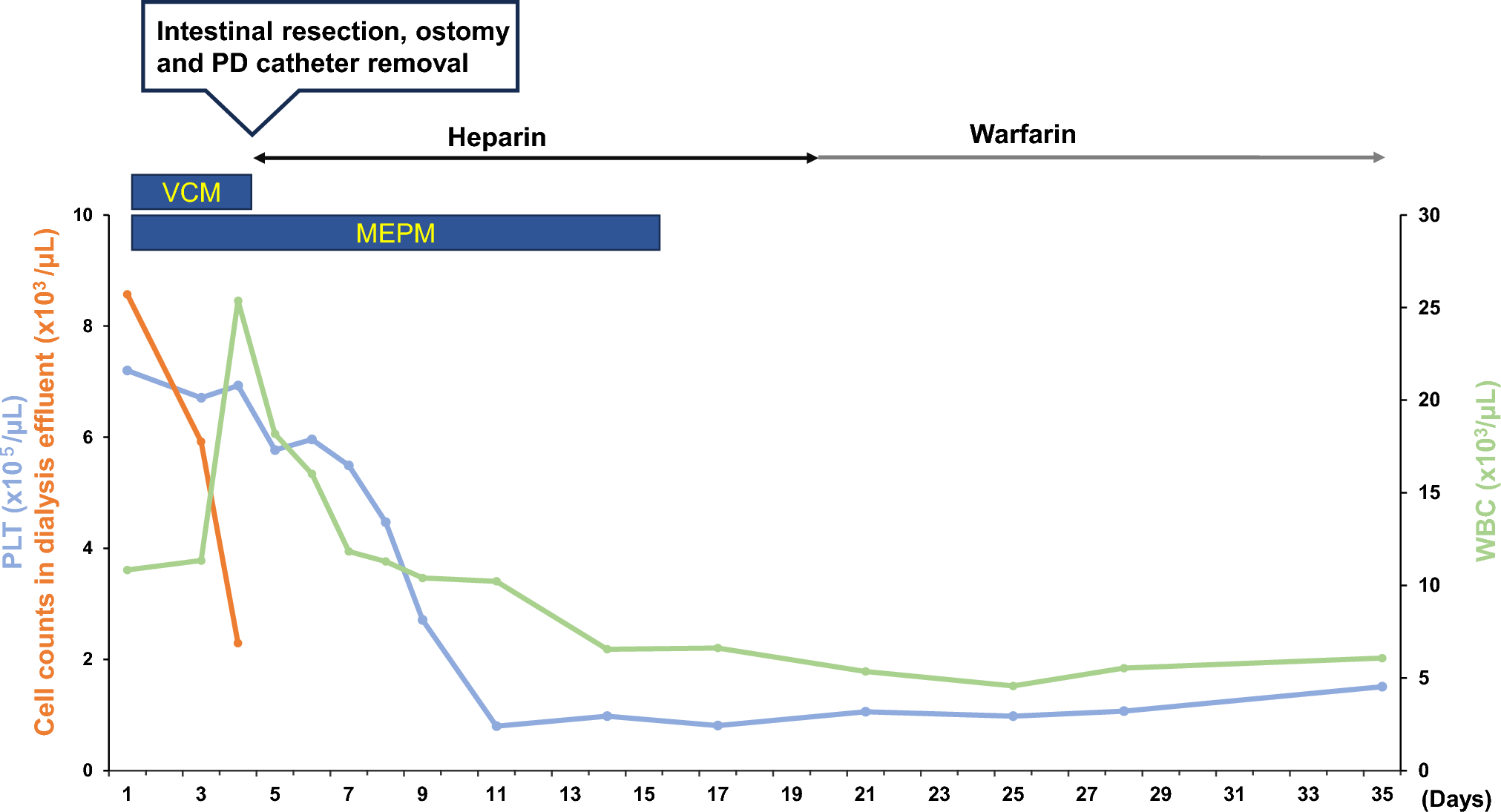 Peritoneal dialysis-associated peritonitis, caused by superior mesenteric artery thrombosis with intestinal necrosis: a case report