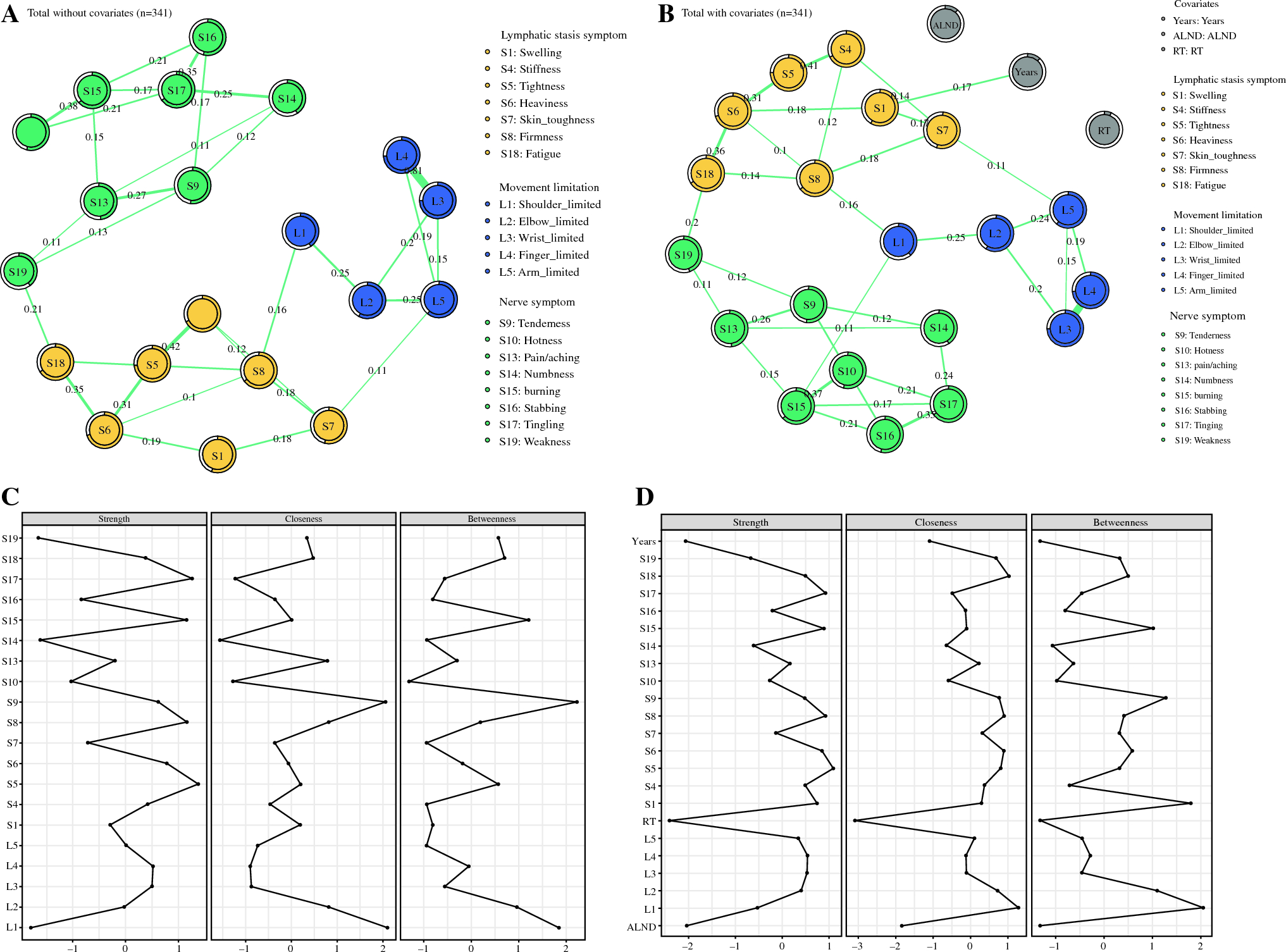 Contemporaneous Symptom Networks of Breast Cancer-Related Upper Limb Lymphedema: A Network Analysis