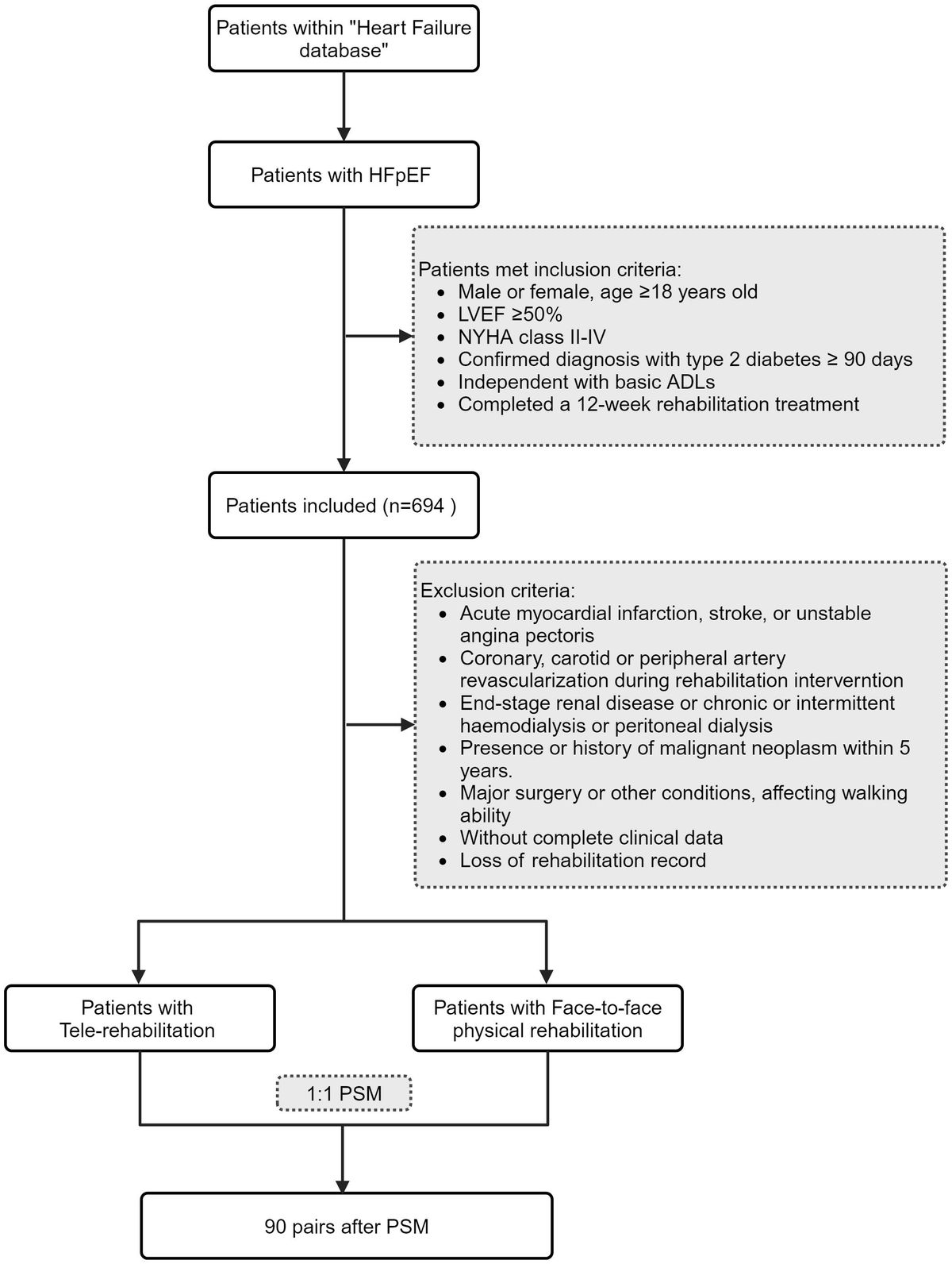 Tele-rehabilitation for Type II diabetics with heart failure with preserved ejection fraction