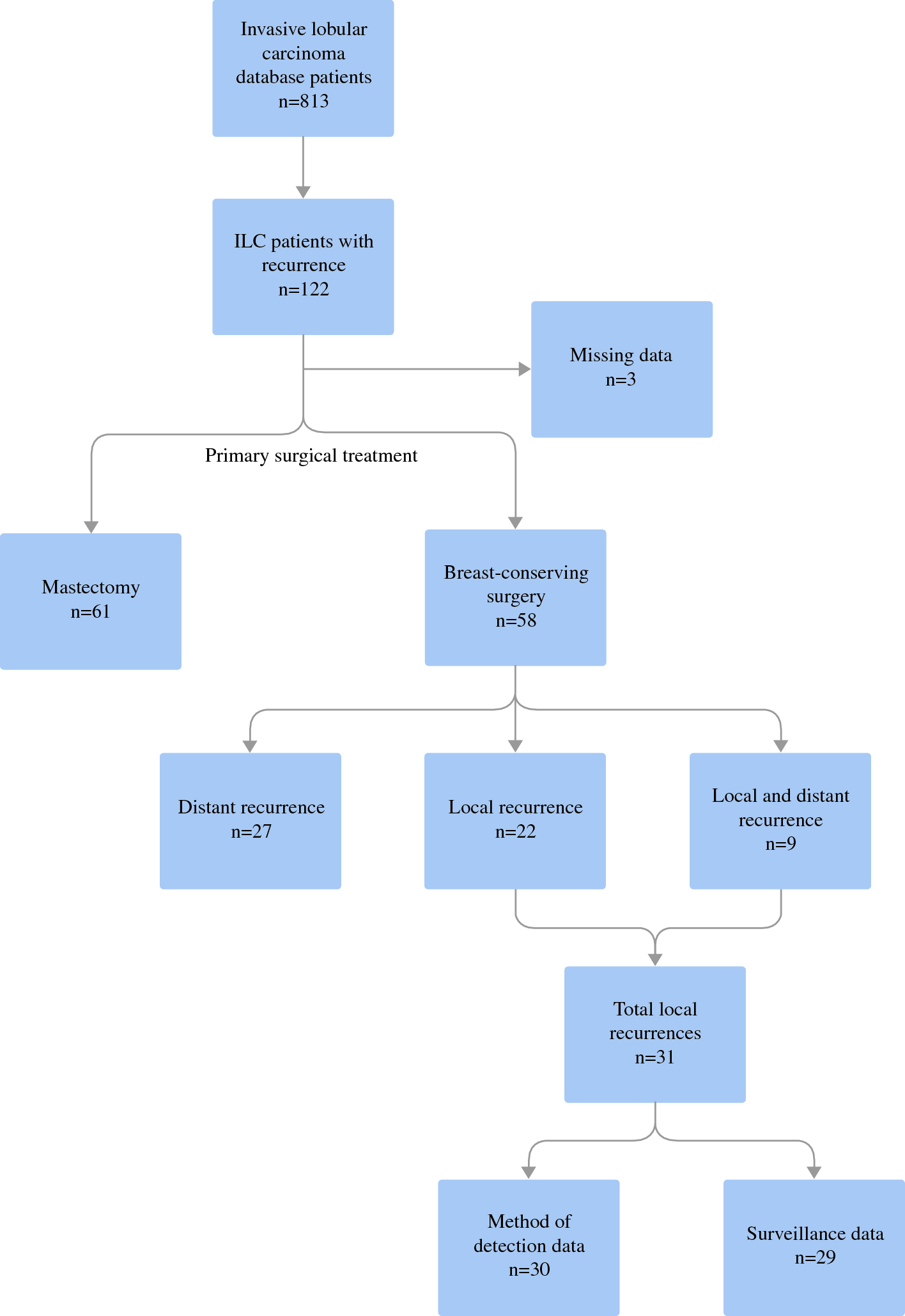 Surveillance Strategies After Primary Treatment for Patients with Invasive Lobular Carcinoma of the Breast: Method of Local Recurrence Detection After Breast-Conserving Surgery