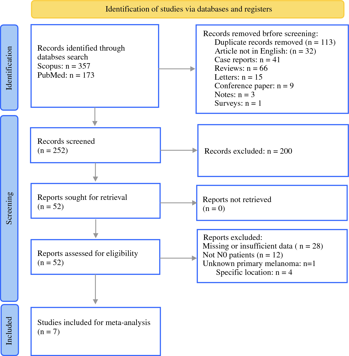 Intraparotid Sentinel Lymph Node Dissection for Melanoma: A Systematic Review and Meta-Analysis