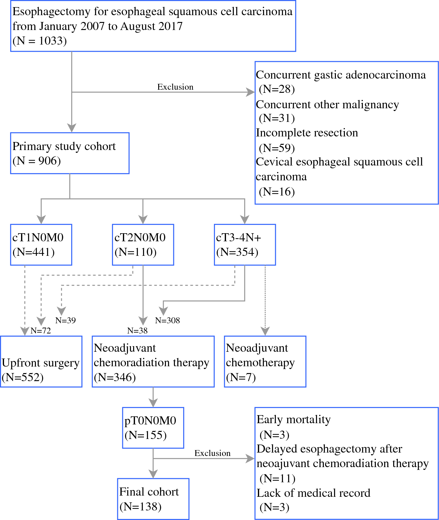 Prognostic Impact of Inflammation-Based Factors in Patients with Esophageal Squamous Cell Carcinoma Achieving Pathological Complete Response After Neoadjuvant Chemoradiotherapy Followed by Surgery