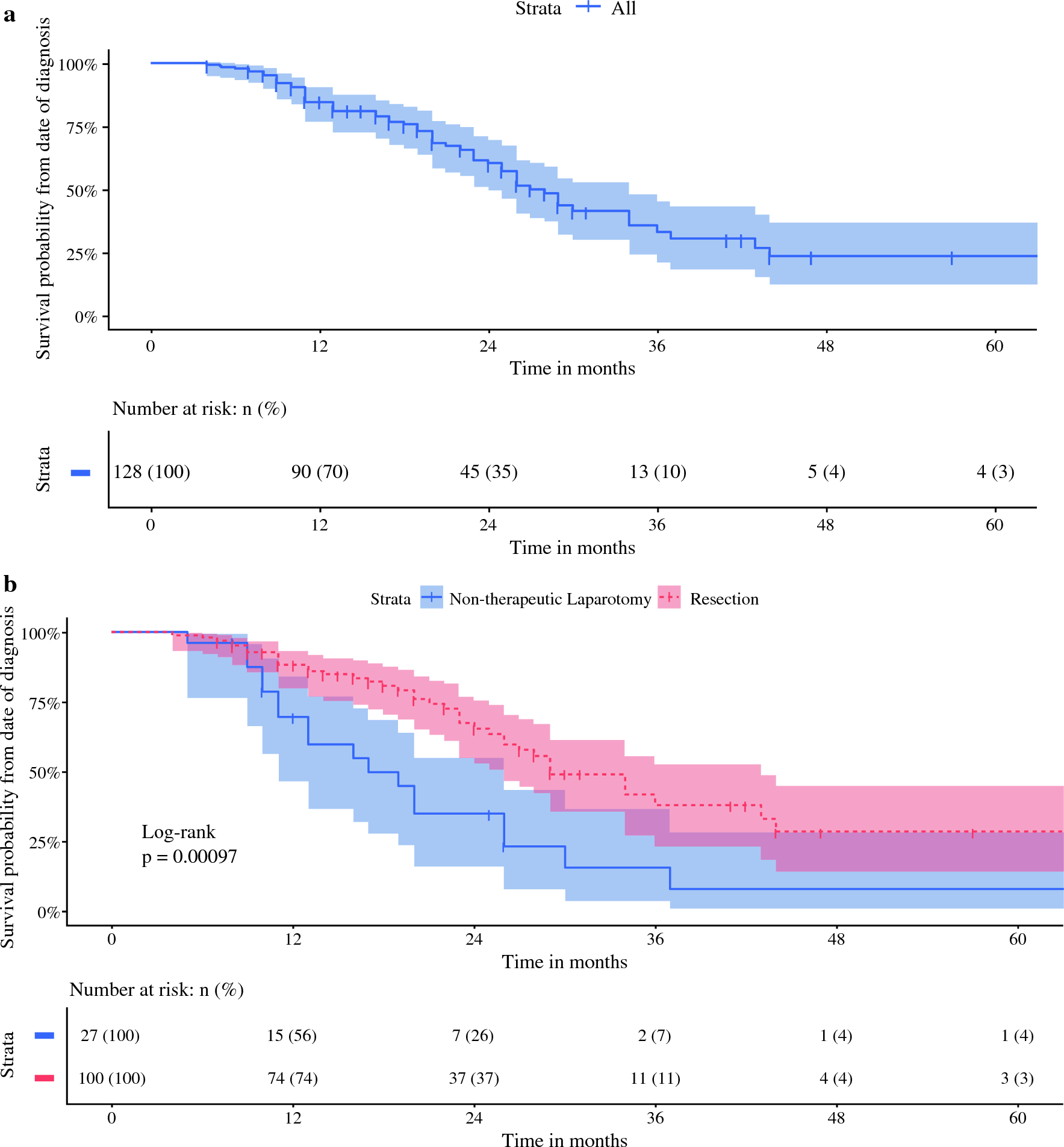 Surgery for Locally Advanced Pancreatic Cancer Following Induction Chemotherapy: A Single-Center Experience