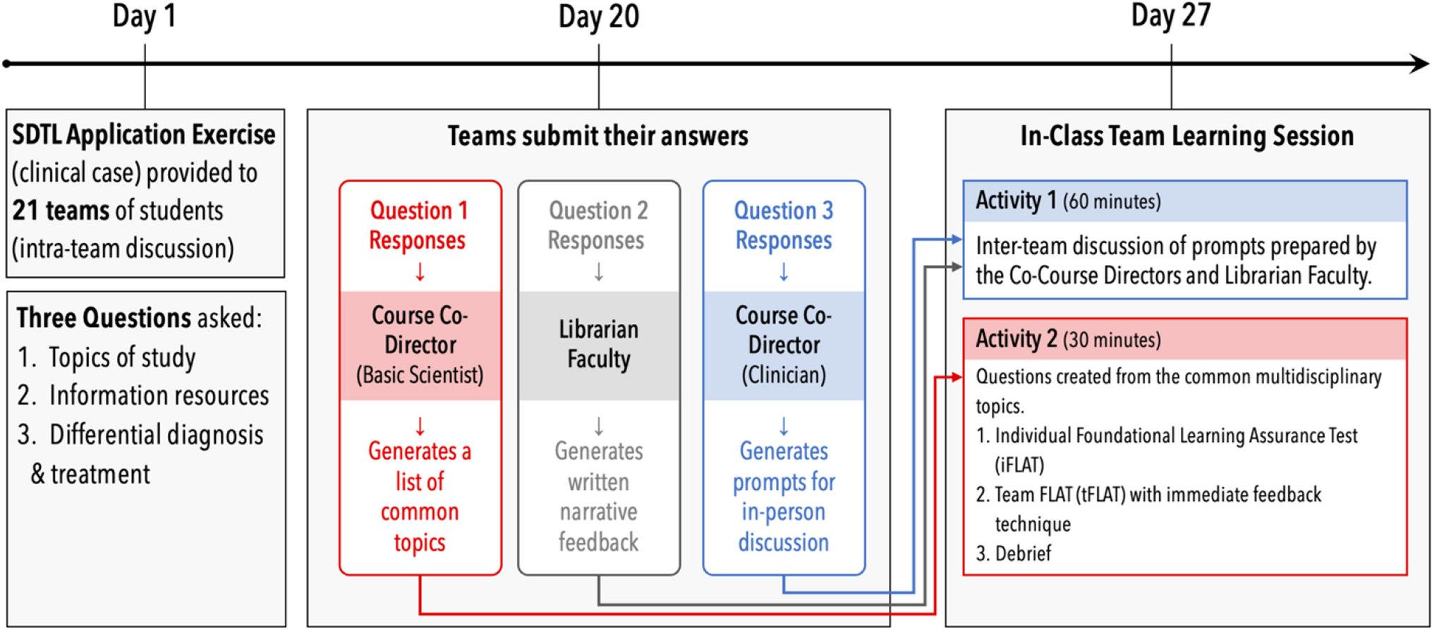 Self-Directed-Team Learning (SDTL) in Medical Education