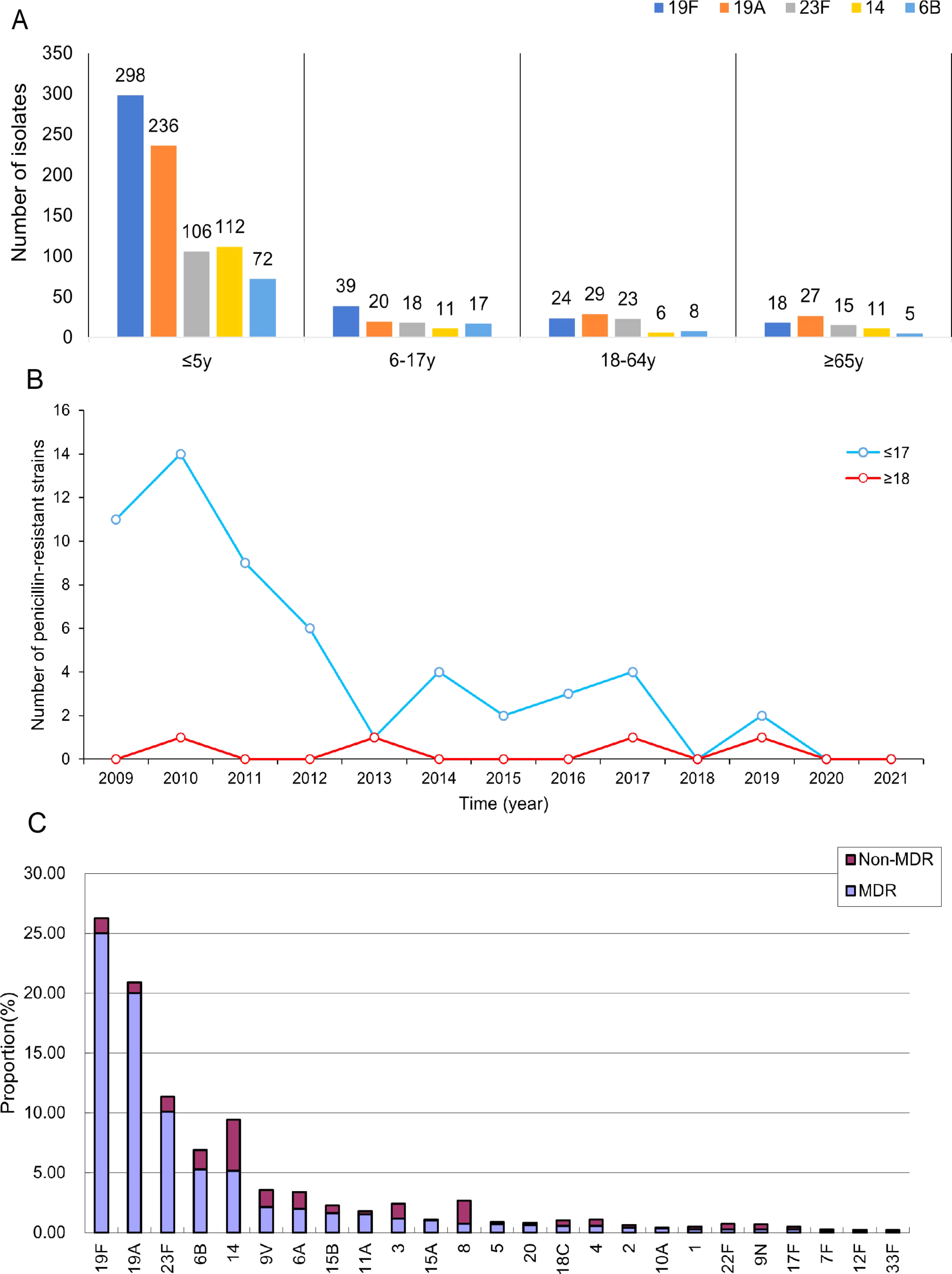 Serotype distribution, antibiotic resistance, multilocus sequence typing, and virulence factors of invasive and non-invasive Streptococcus pneumoniae in Northeast China from 2000 to 2021