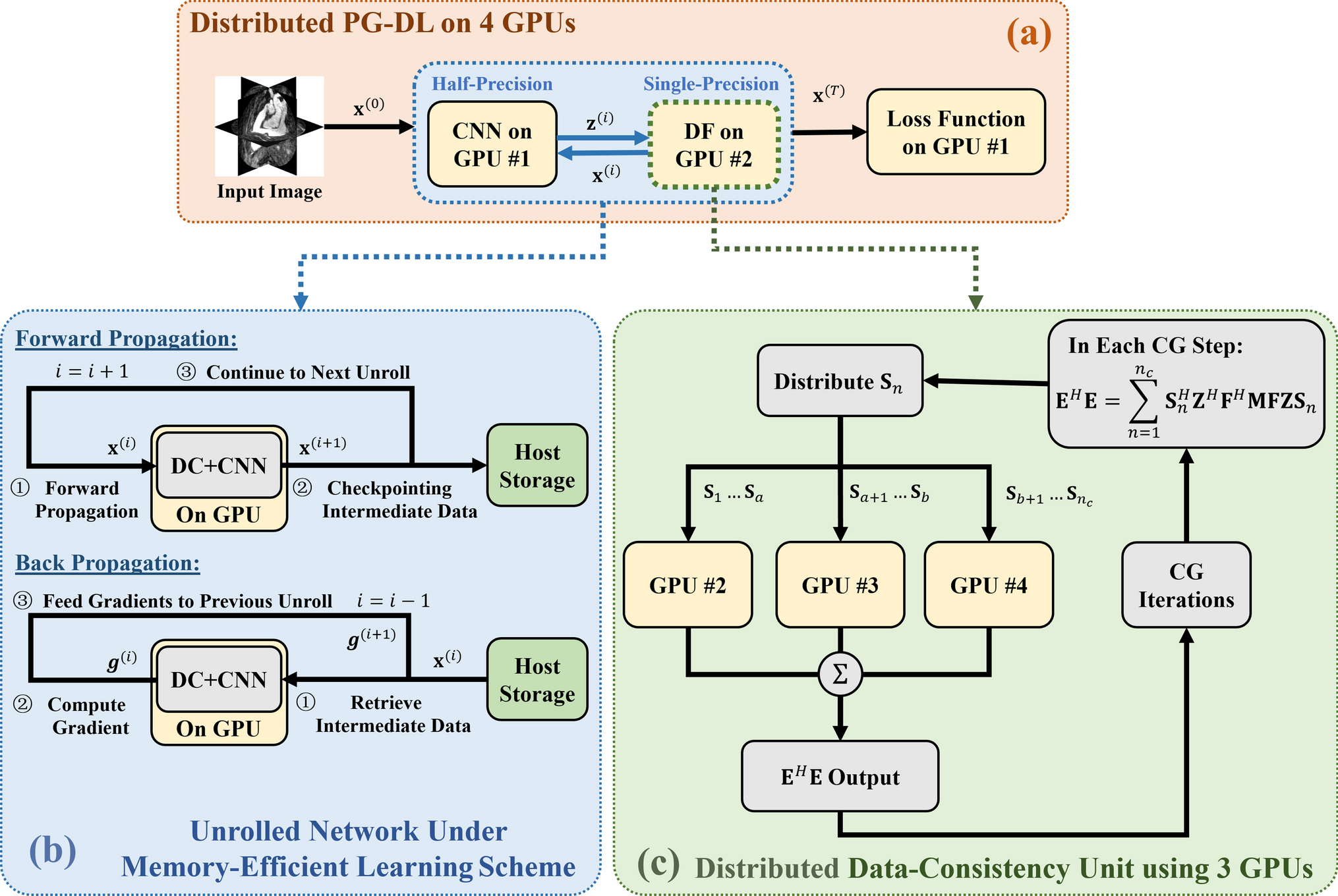 Large-scale 3D non-Cartesian coronary MRI reconstruction using distributed memory-efficient physics-guided deep learning with limited training data