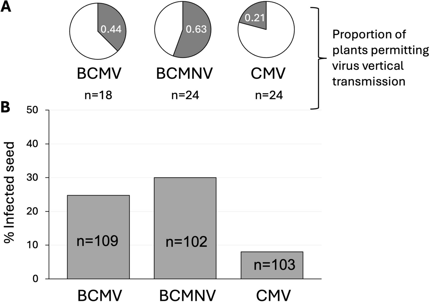 Reduction in vertical transmission rate of bean common mosaic virus in bee-pollinated common bean plants