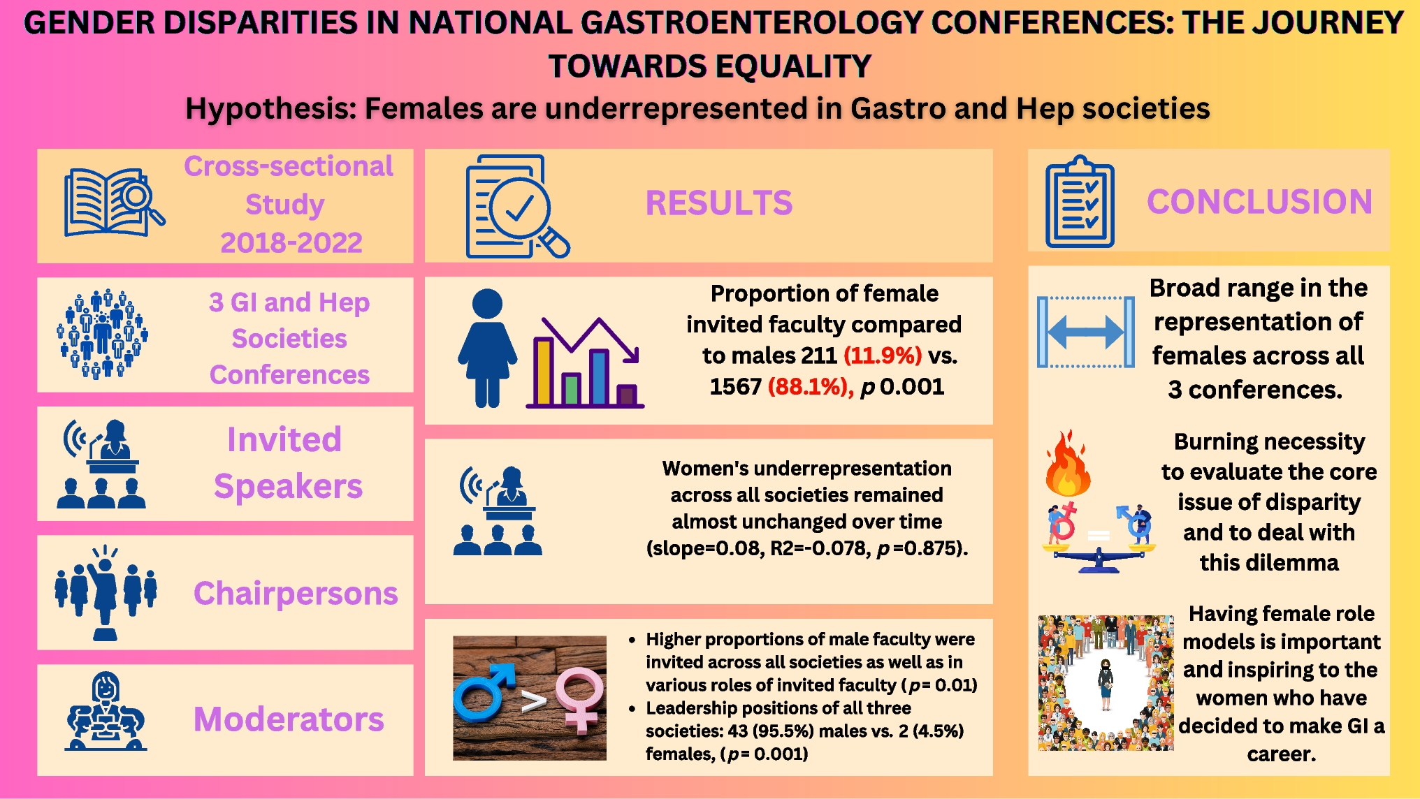 Gender disparities in gastroenterology and hepatology conferences: The journey towards equality