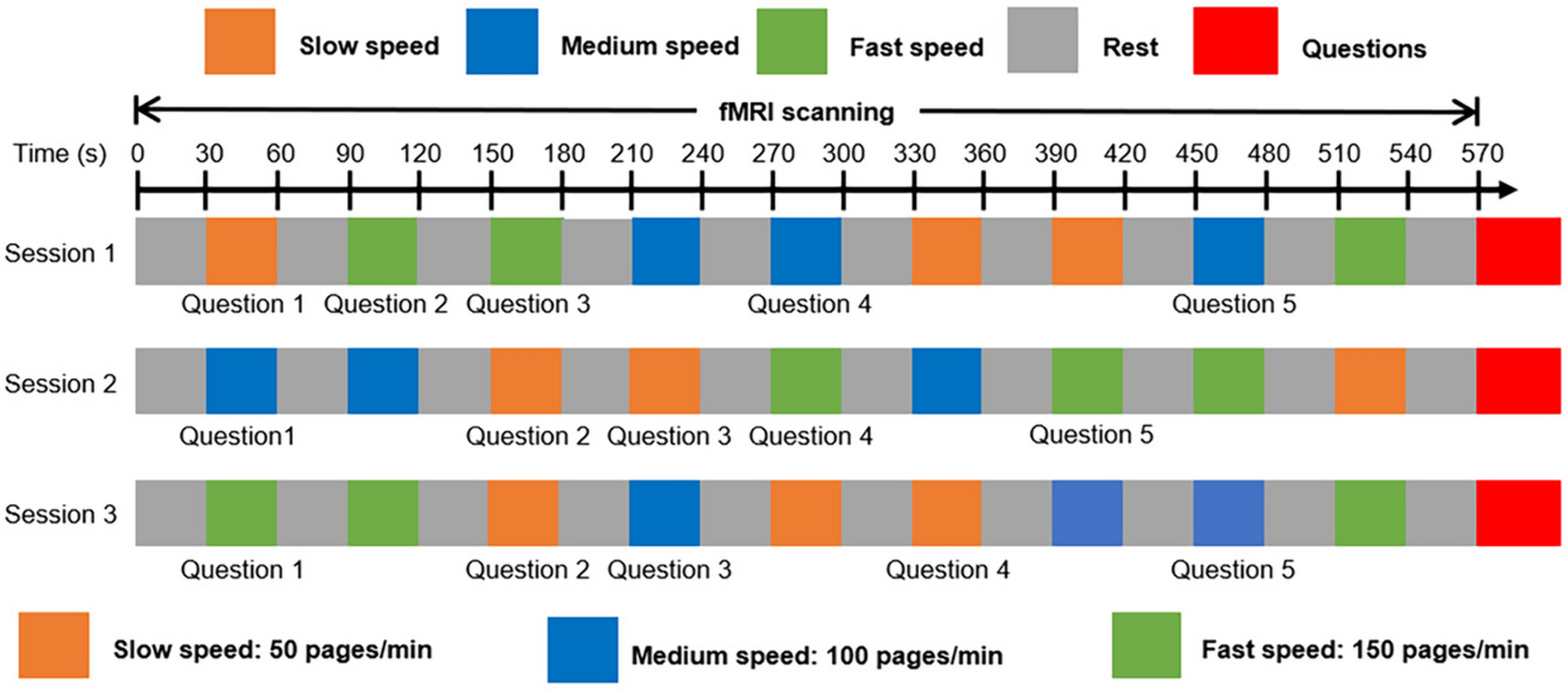 The Role of Occipitotemporal Network for Speed-Reading: An fMRI Study