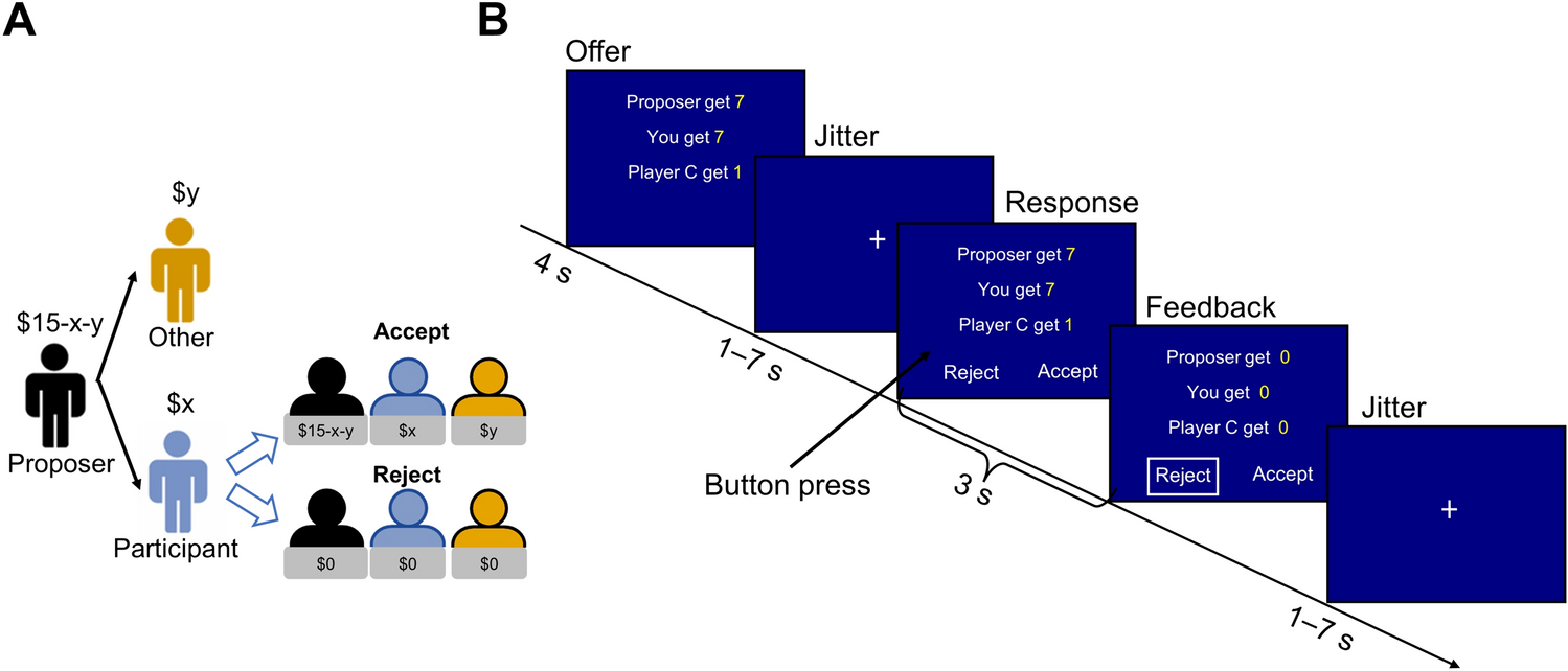 The Neurocomputational Mechanism Underlying Decision-Making on Unfairness to Self and Others