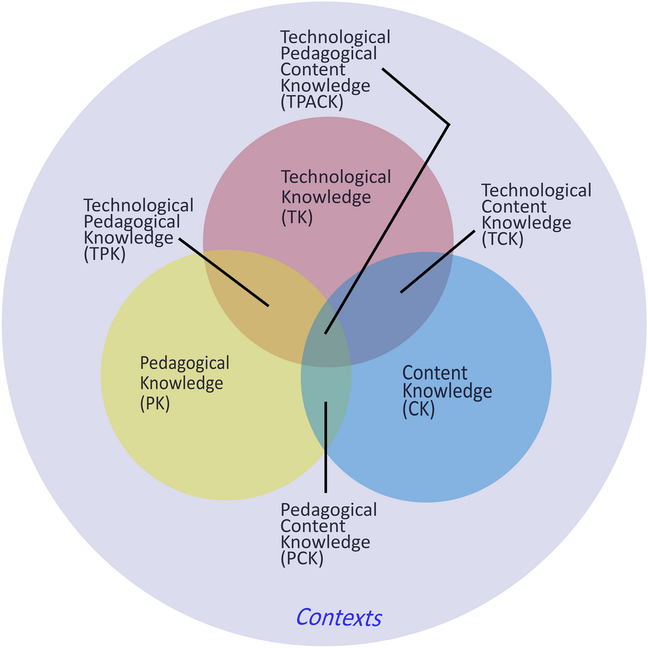 Pre-service Primary School Teachers’ Technological Pedagogical Content Knowledge Regarding a Science Unit