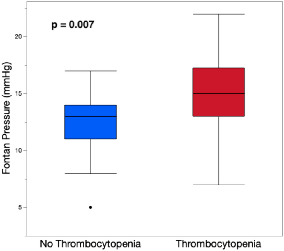 Thrombocytopenia is Associated with Higher Fontan Pressure and Increased Morbidity in Patients with Fontan Circulation