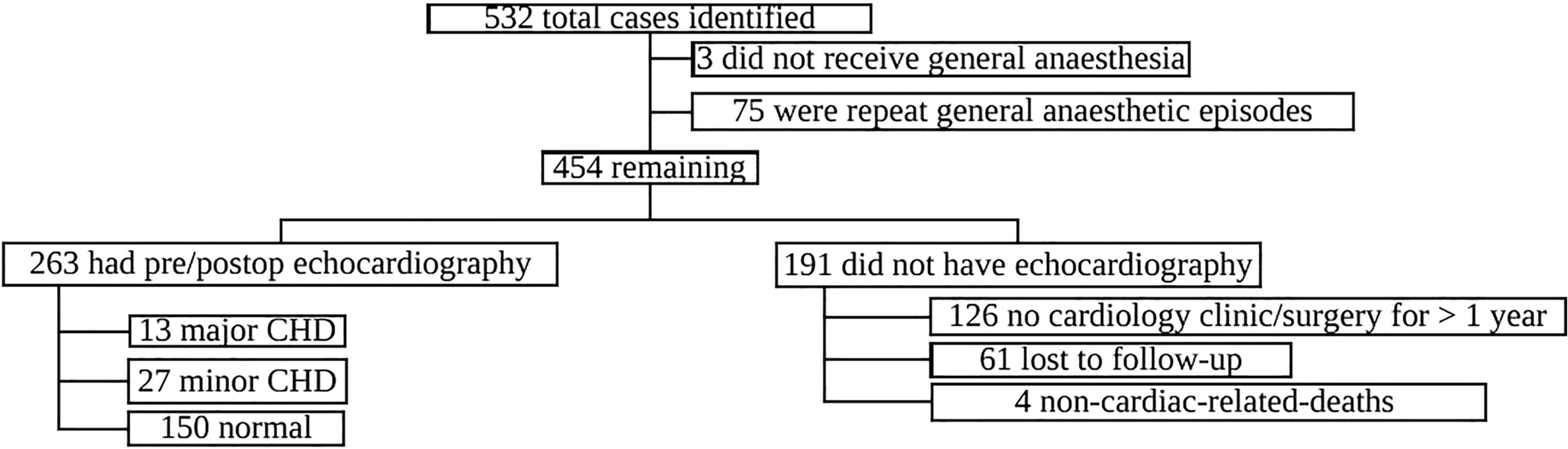 Which neonates should have a pre-operative echocardiography? Findings from a national survey and a retrospective tertiary single-centre analysis in the United Kingdom