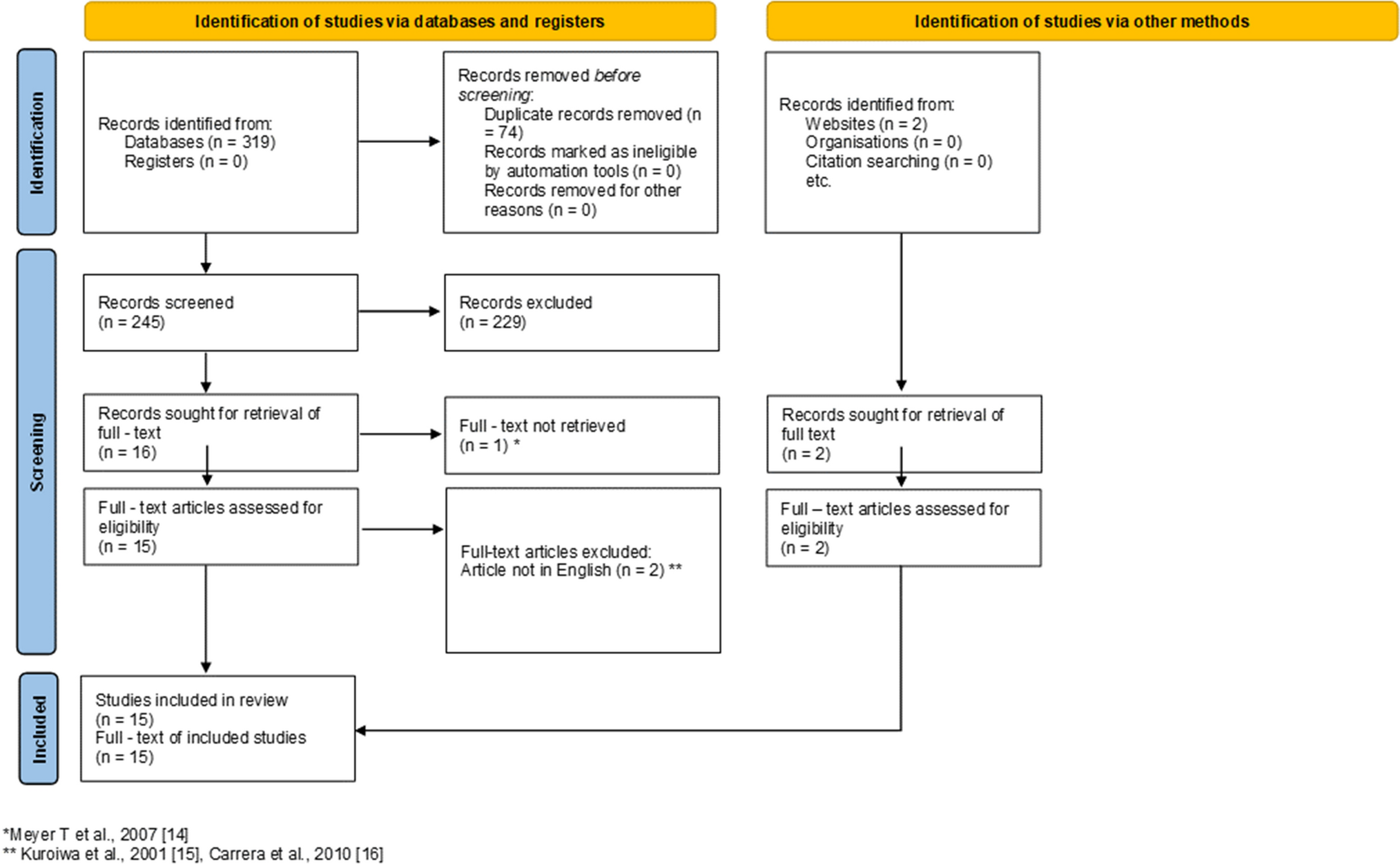 Comparison between umbilical and right upper transverse abdominal incisions for pyloromyotomy: a systematic review and meta-analysis