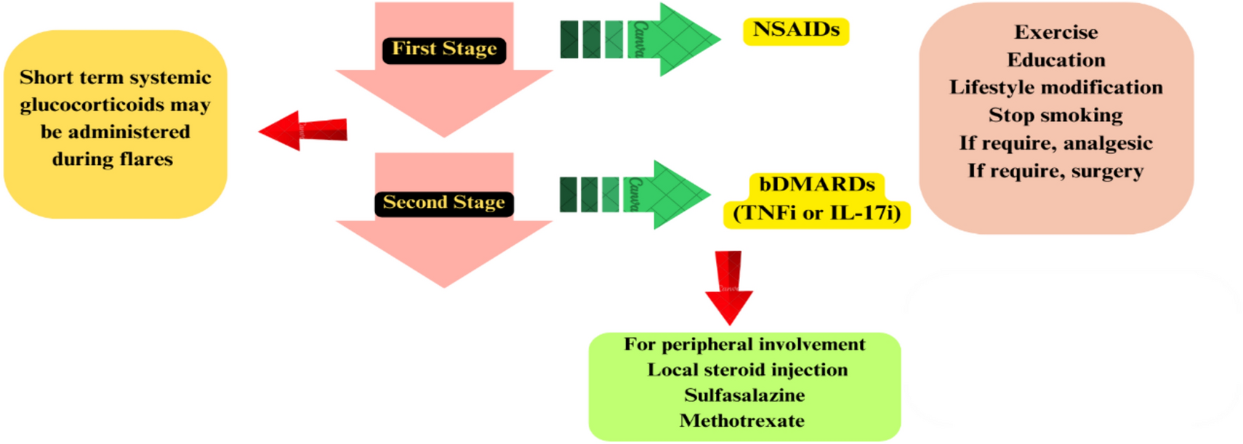 Diagnosis, monitoring, and management of axial spondyloarthritis