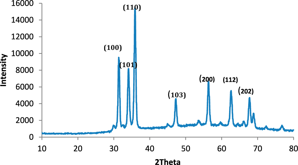 Impact of green synthesis of ZnO nanoparticles using fig leaves on Saos-2, SK-OV3 and PC3 tumor cell line