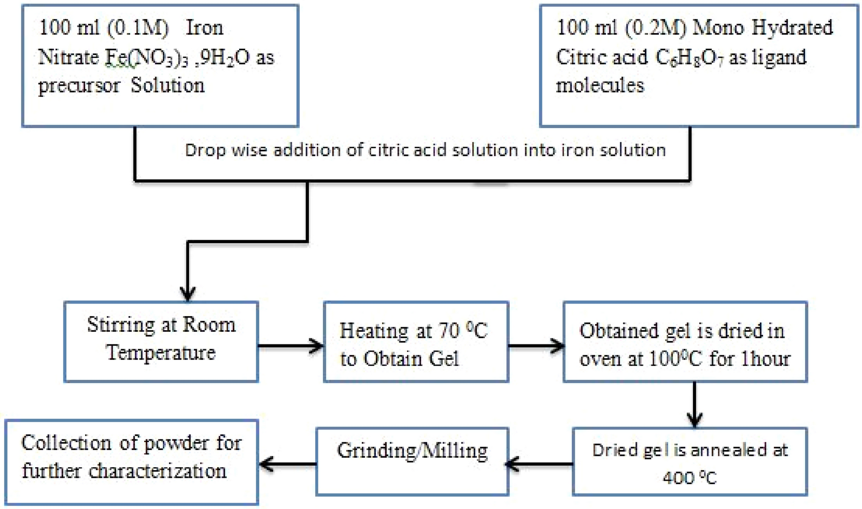 Effect of α-Fe2O3 on transformer cooling and application