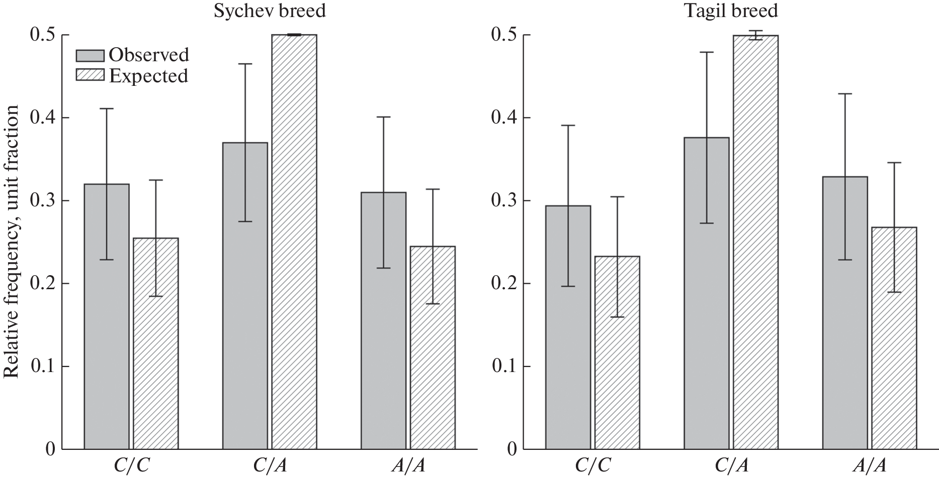 Assessing the Genetic Diversity of Five Cattle Breeds Using SNP Markers Associated with Health