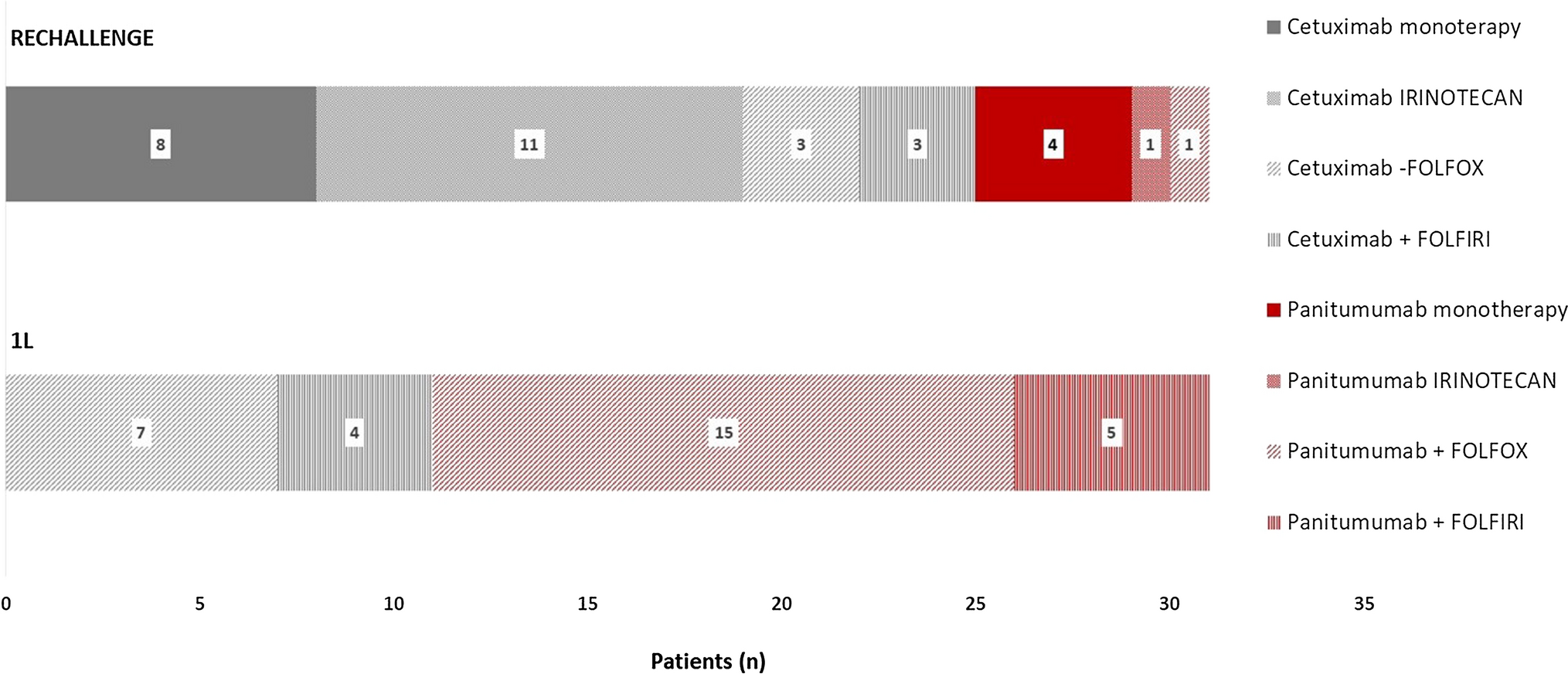 Rechallenge with Anti-EGFR Treatment in RAS/BRAF wt Metastatic Colorectal Cancer (mCRC) in Real Clinical Practice: Experience of the GITuD Group