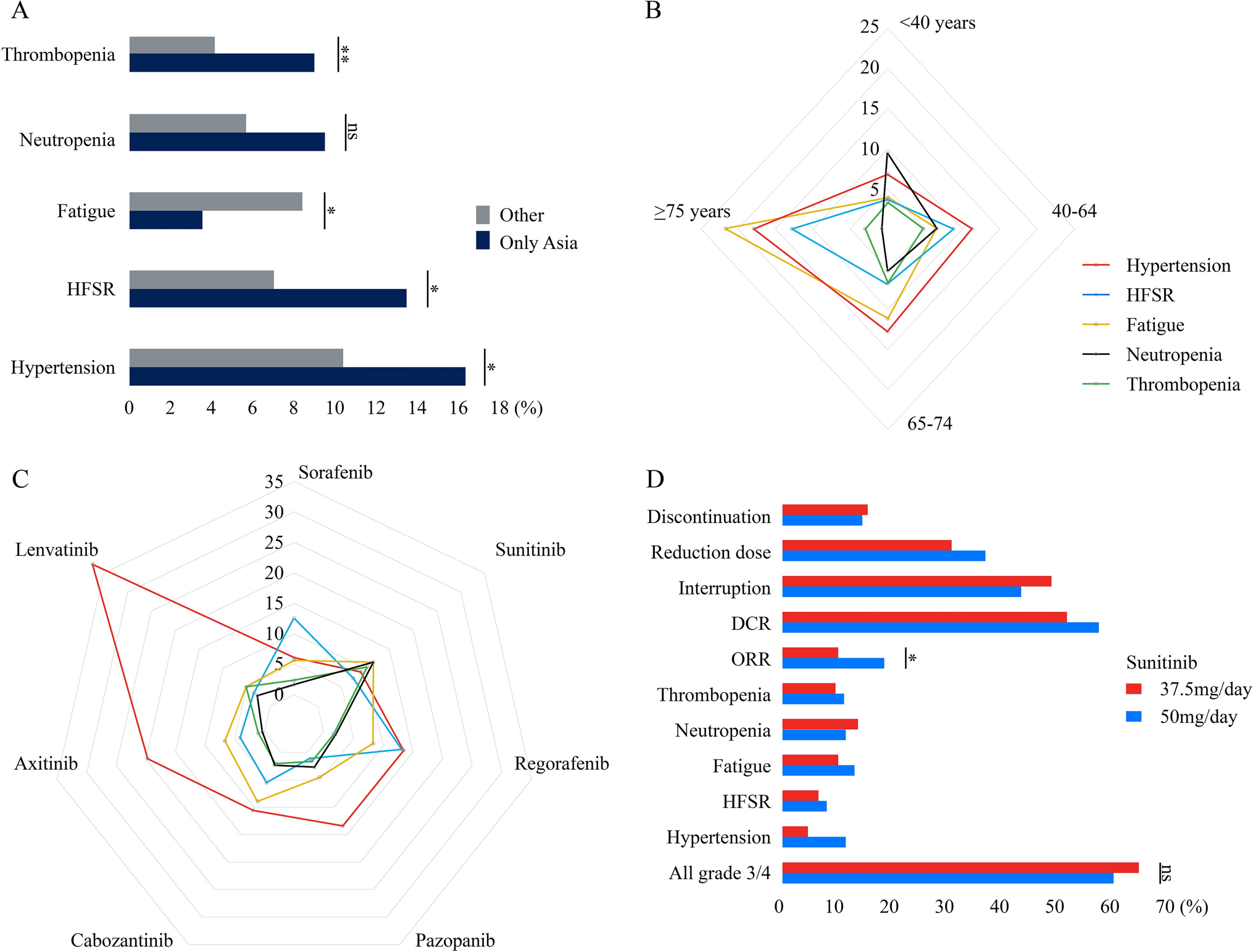 Anti-Angiogenic Tyrosine Kinase Inhibitor-Related Toxicities Among Cancer Patients: A Systematic Review and Meta-Analysis