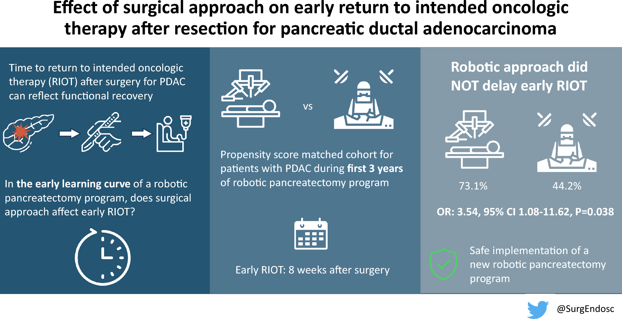 Effect of surgical approach on early return to intended oncologic therapy after resection for pancreatic ductal adenocarcinoma