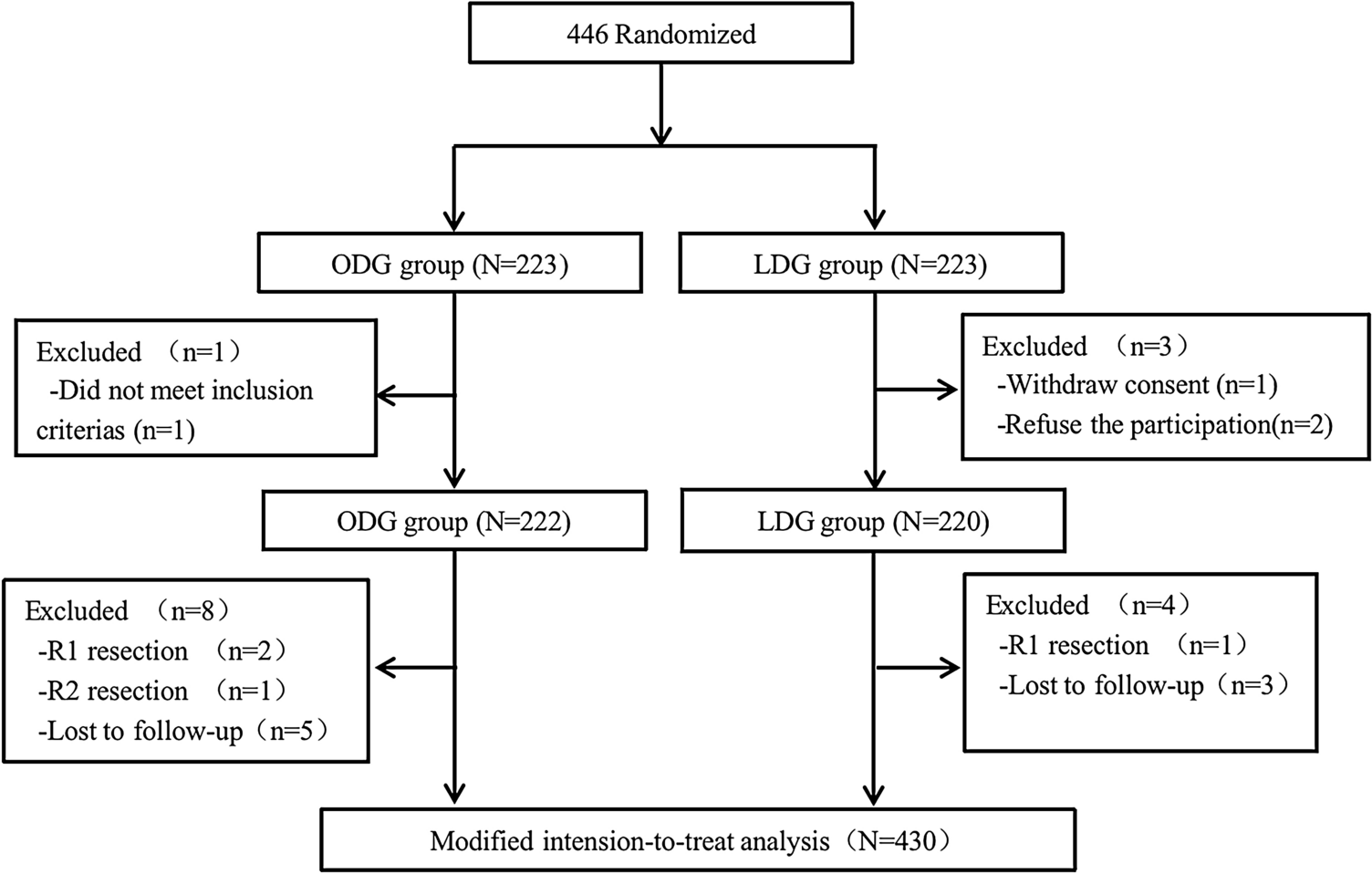 Long-term outcomes of laparoscopic versus open distal gastrectomy for patients with advanced gastric cancer in North China: a multicenter randomized controlled trial