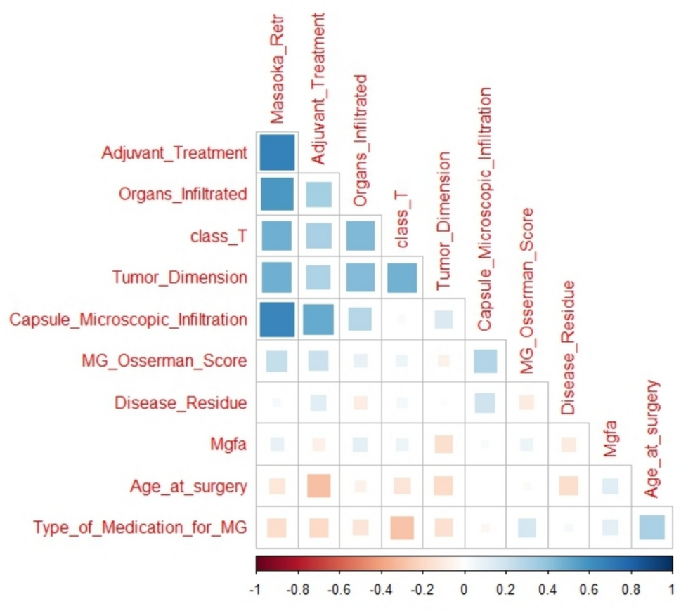 Thymoma resection and myasthenia gravis: what is the neurological outcome in patients older than 65 years?