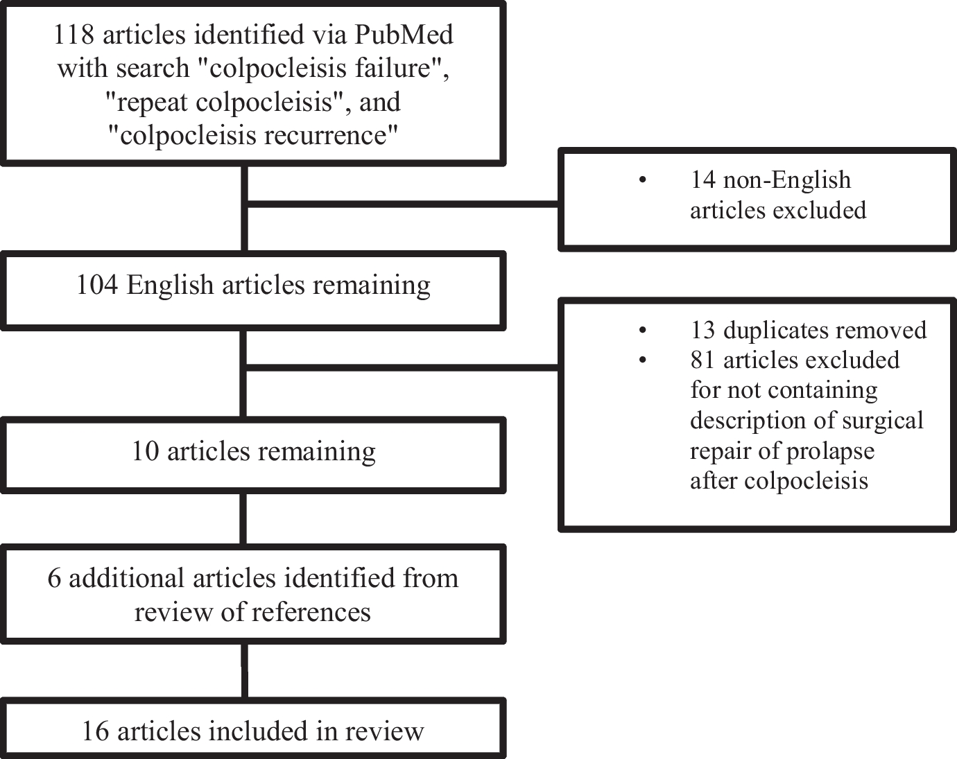 The “Repeat Colpocleisis”: A Literature Review and Case Report