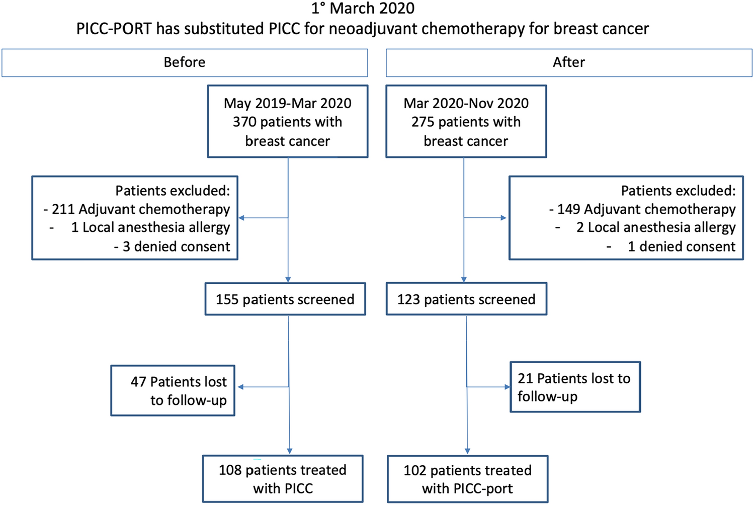 Quality of life in women with breast cancer undergoing neoadjuvant chemotherapy: comparison between PICC and PICC-port