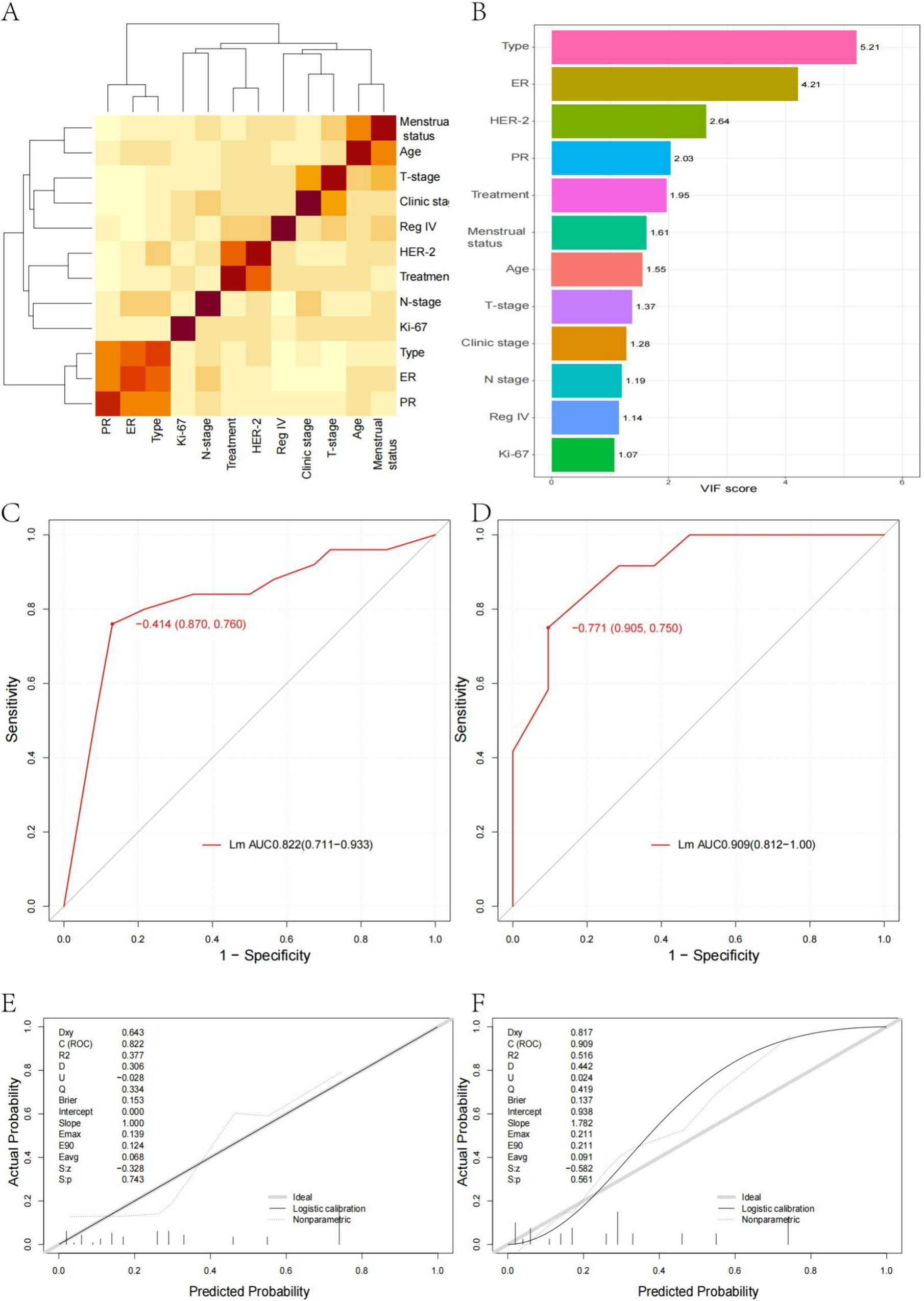 Development and validation of a neoadjuvant chemotherapy pathological complete remission model based on Reg IV expression in breast cancer tissues: a clinical retrospective study