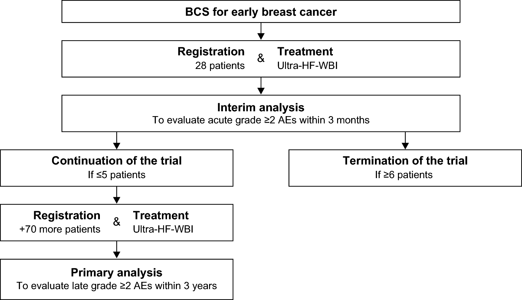 Acute adverse events of ultra-hypofractionated whole-breast irradiation after breast-conserving surgery for early breast cancer in Japan: an interim analysis of the multi-institutional phase II UPBEAT study