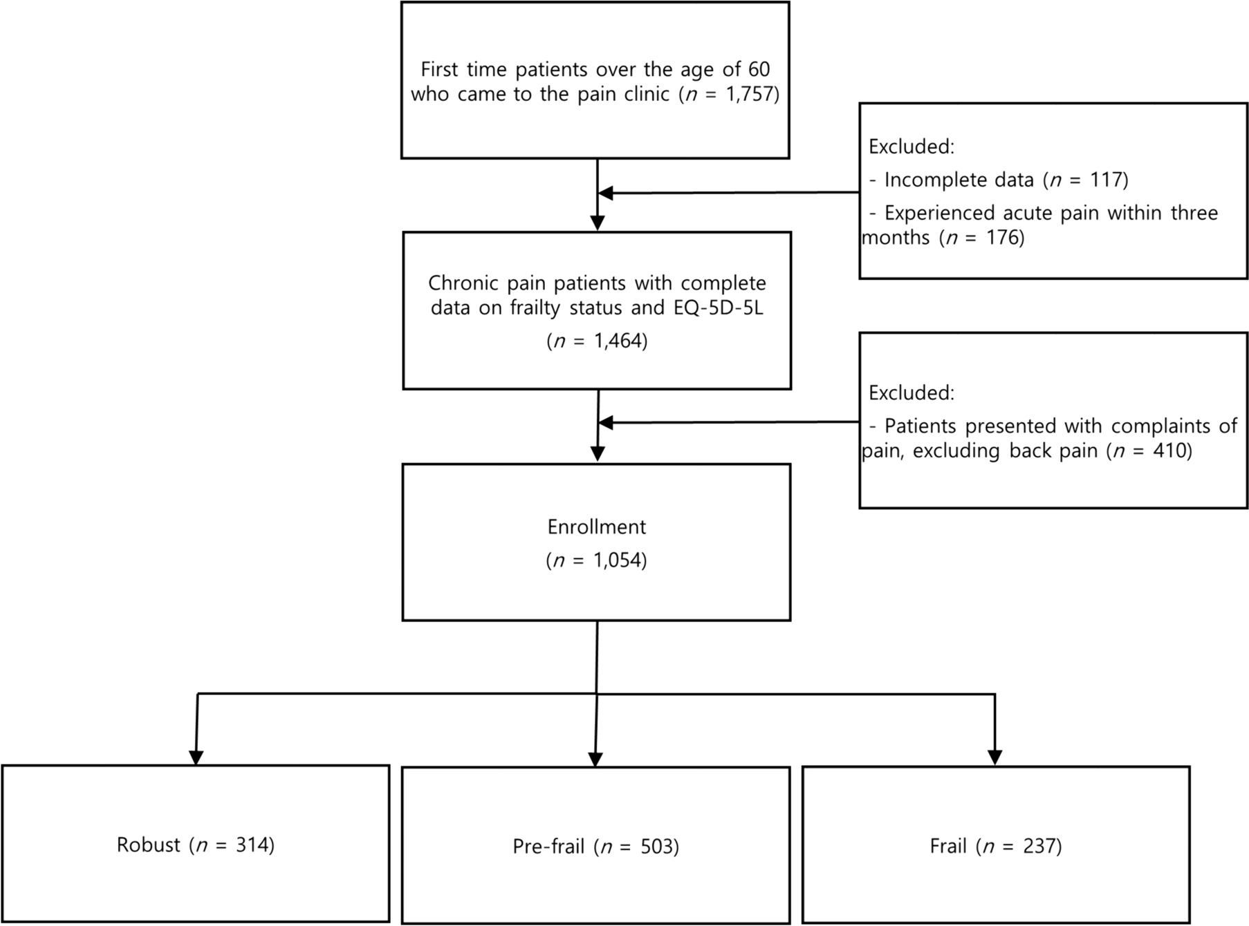 Influence of frailty status on the health-related quality of life in older patients with chronic low back pain: a retrospective observational study