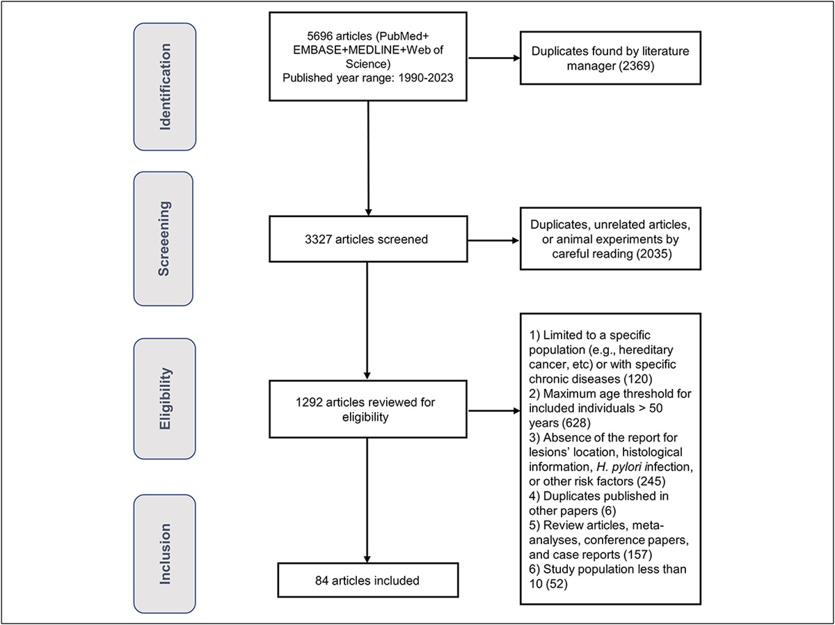 Clinicopathological Characteristics and Risk Factors of Young-Onset Gastric Carcinoma: A Systematic Review and Meta-analysis