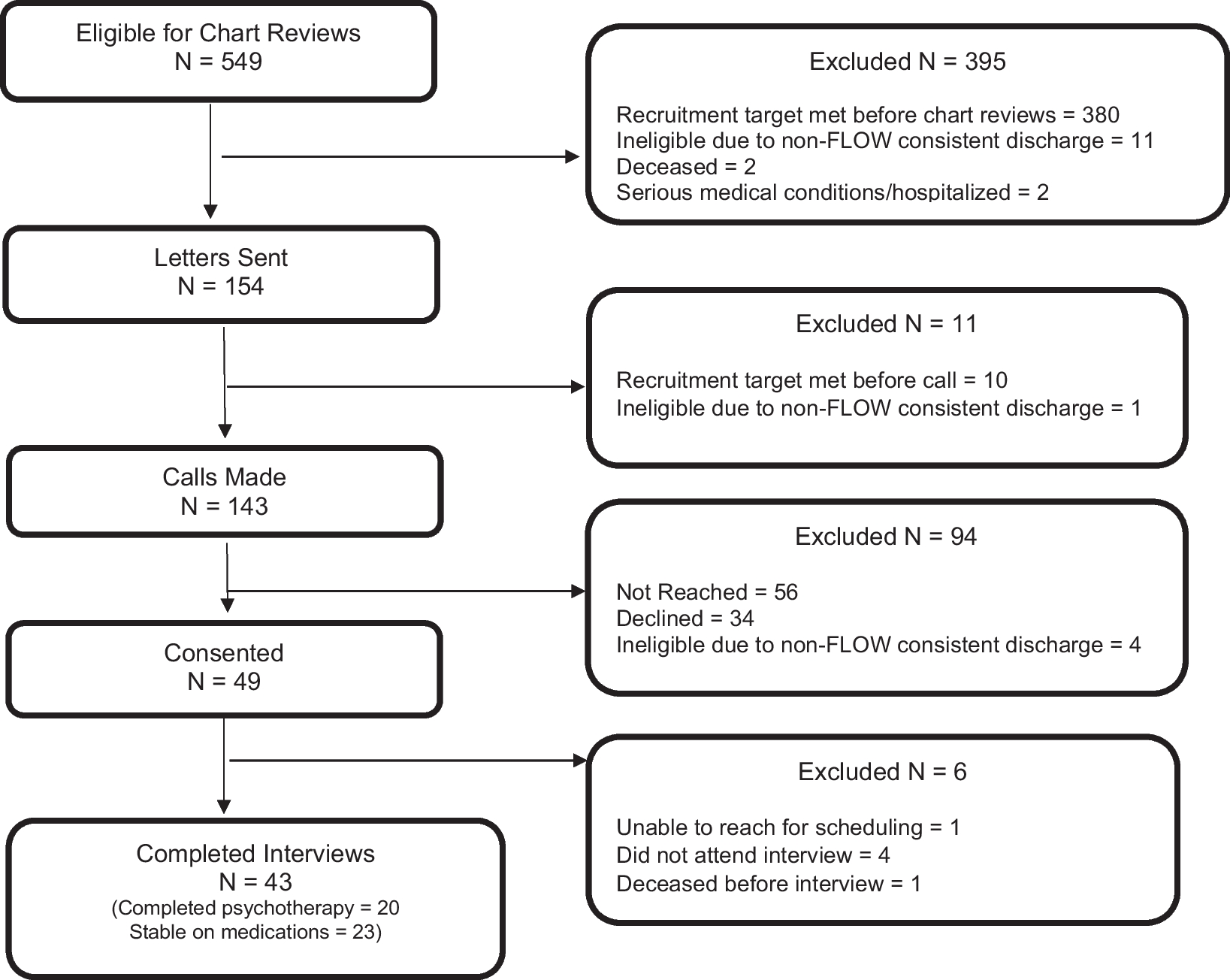 Evaluation of the Implementation of the FLOW Program for Increasing Access to Mental Health Care