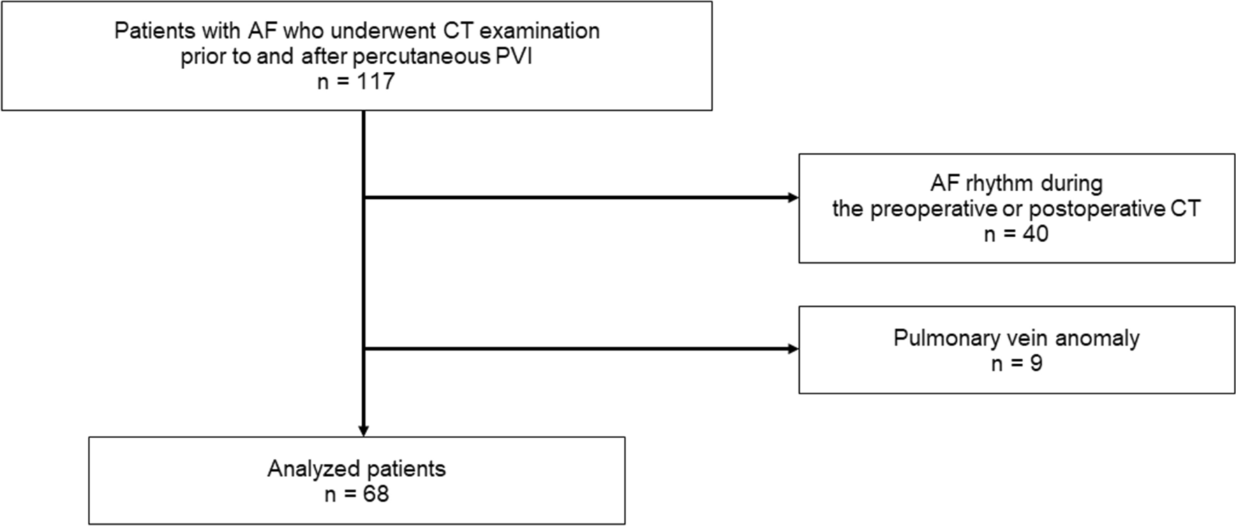 Changes in pulmonary vein size and narrowing depend on the cardiac cycle before and after pulmonary vein isolation