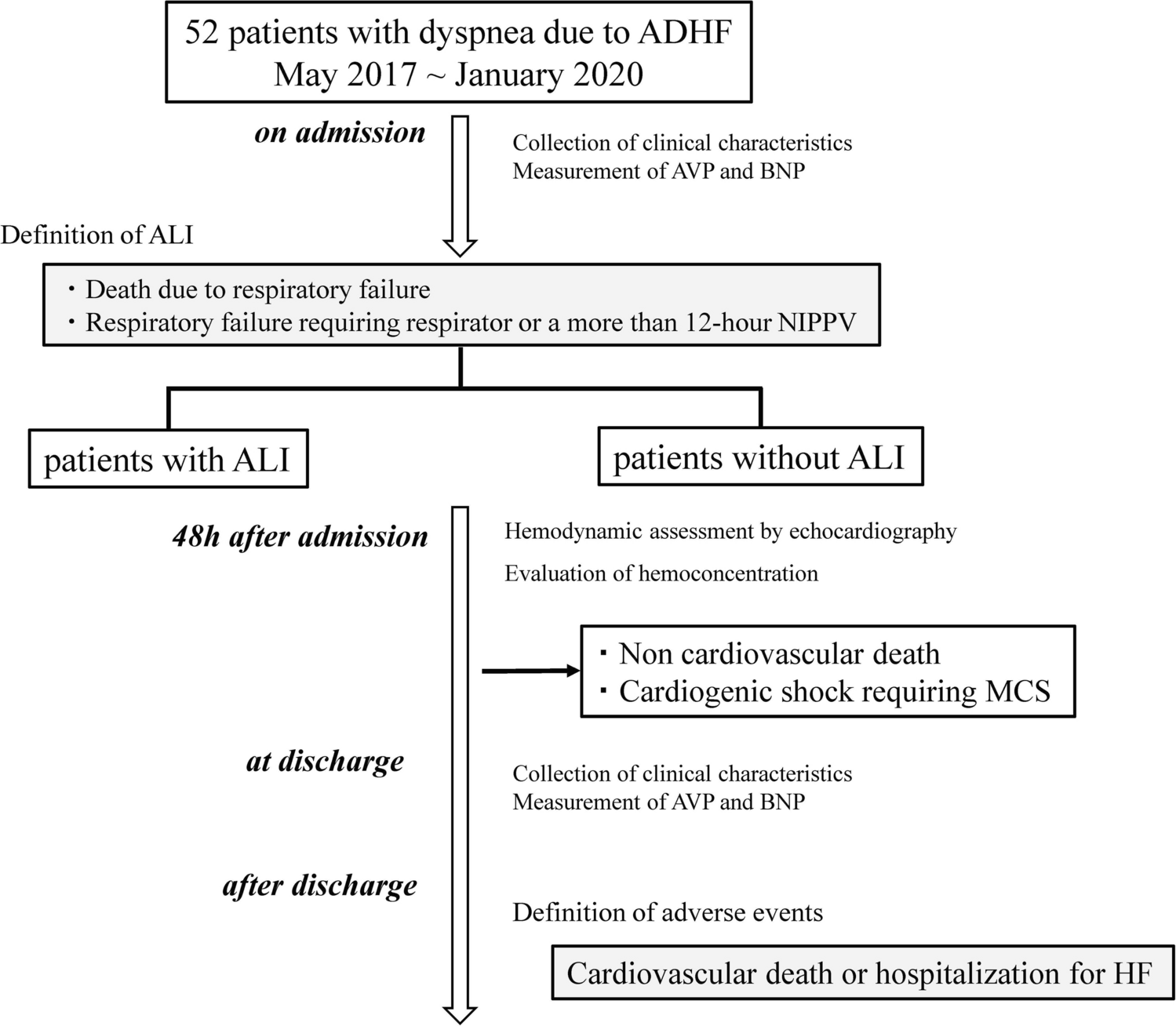 Elevated arginine vasopressin levels surrogate acute lung injury in acute decompensated heart failure