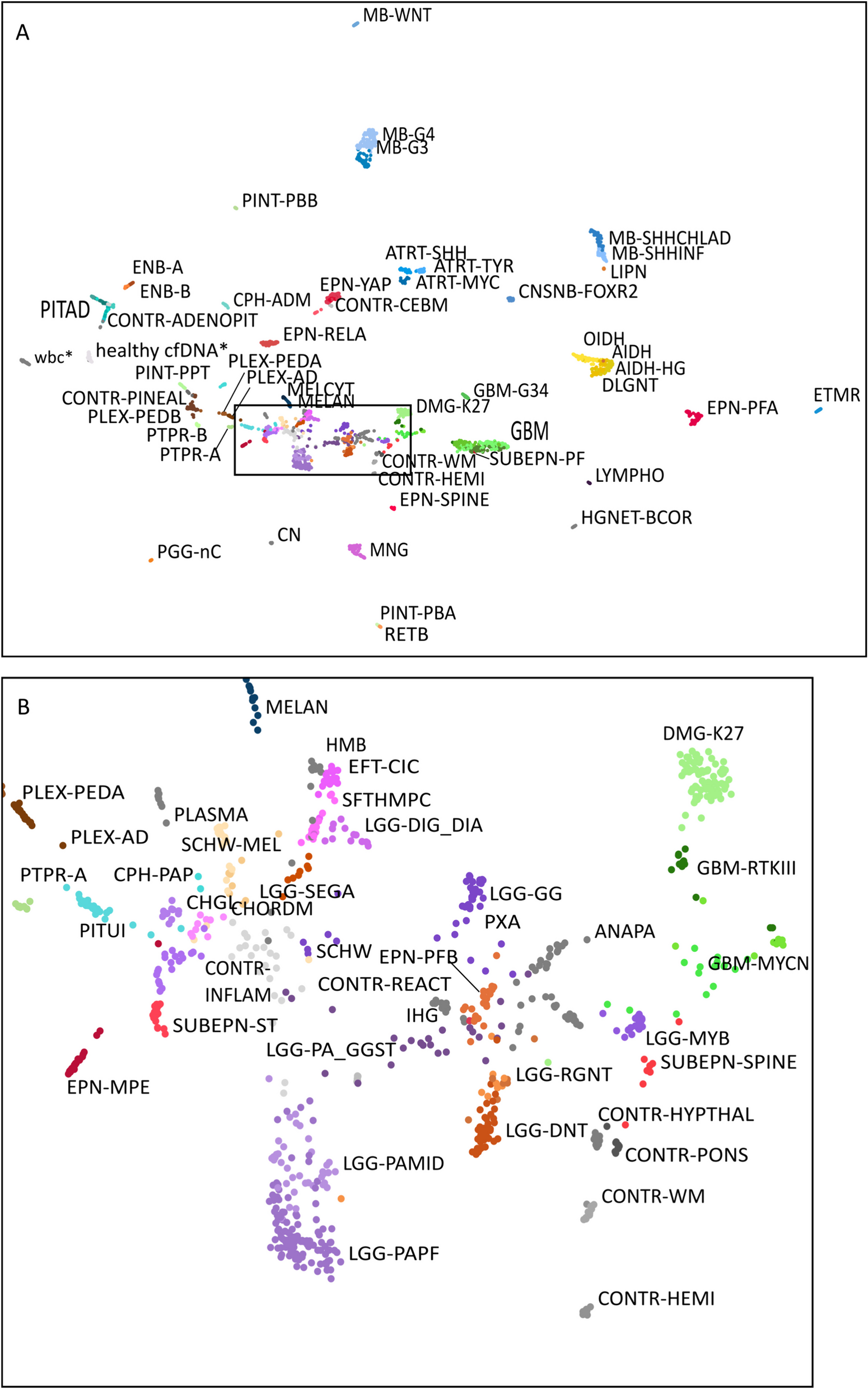 Diagnosis of pediatric central nervous system tumors using methylation profiling of cfDNA from cerebrospinal fluid